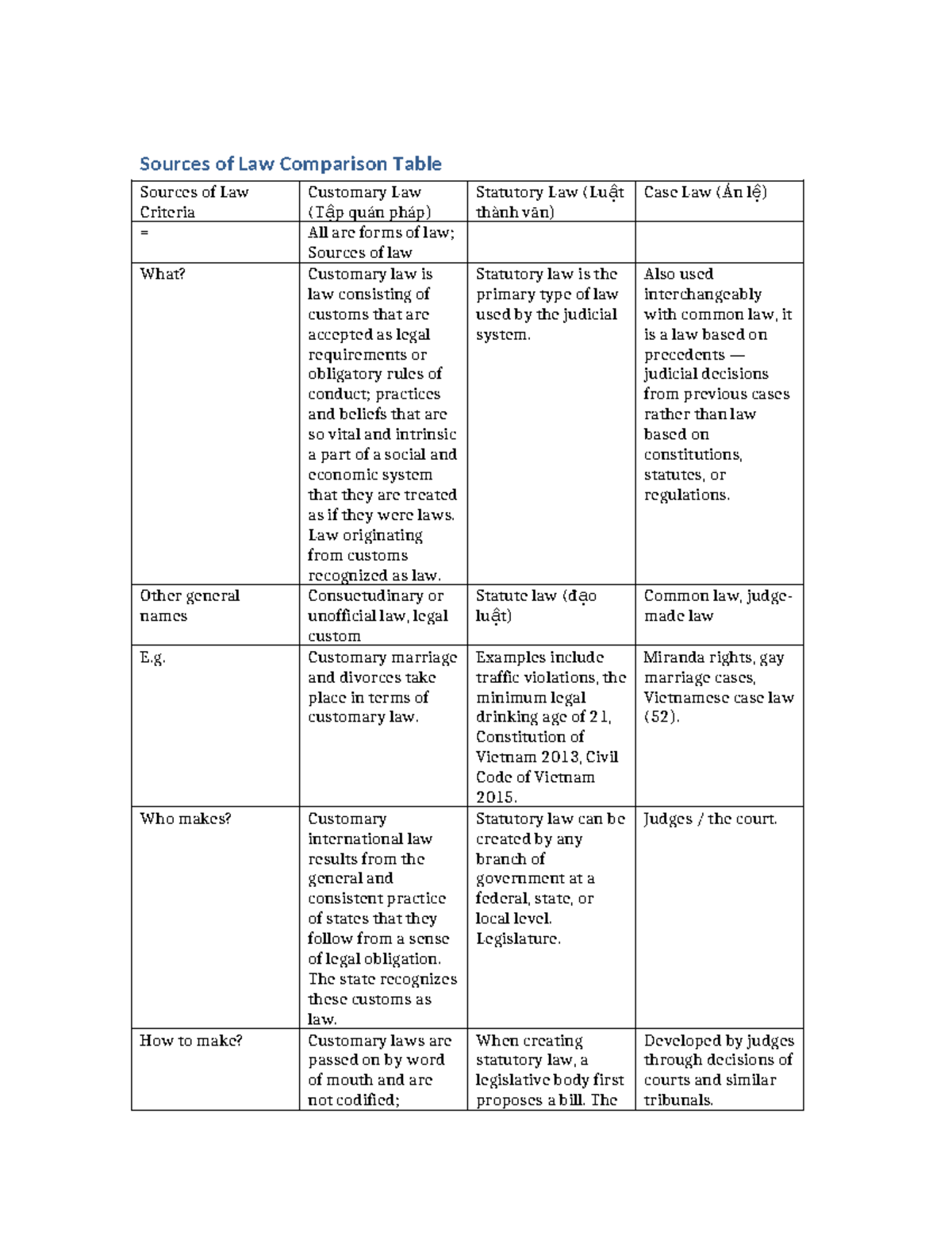 Sources of Law Comparison Table: Customary, Statutory, and Case Law ...