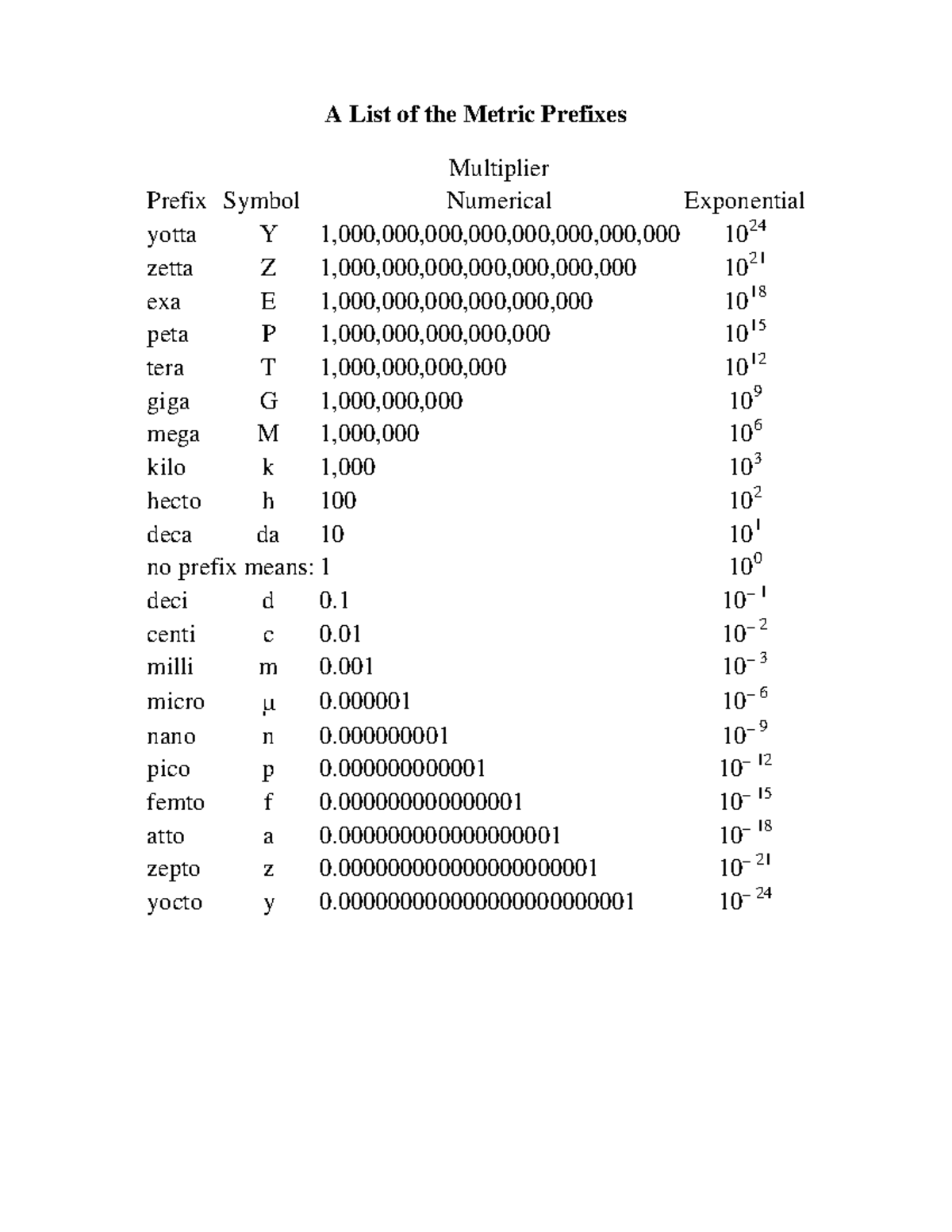 Inbound 5166973673106097615 - A List of the Metric Prefixes Multiplier ...
