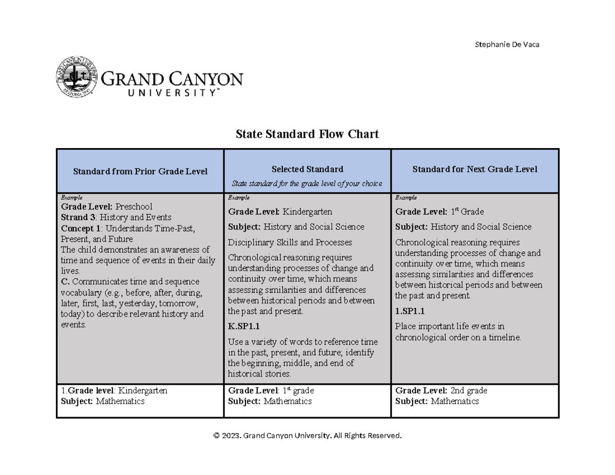 ECE 210 T2 State Standards Flow Chart for Early Childhood Education ...