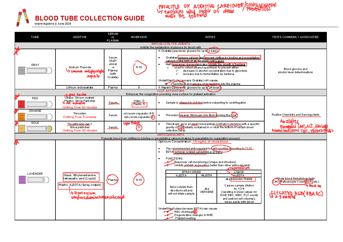 Blood Collection Tube Guide: Additives & Anticoagulants Overview - Studocu