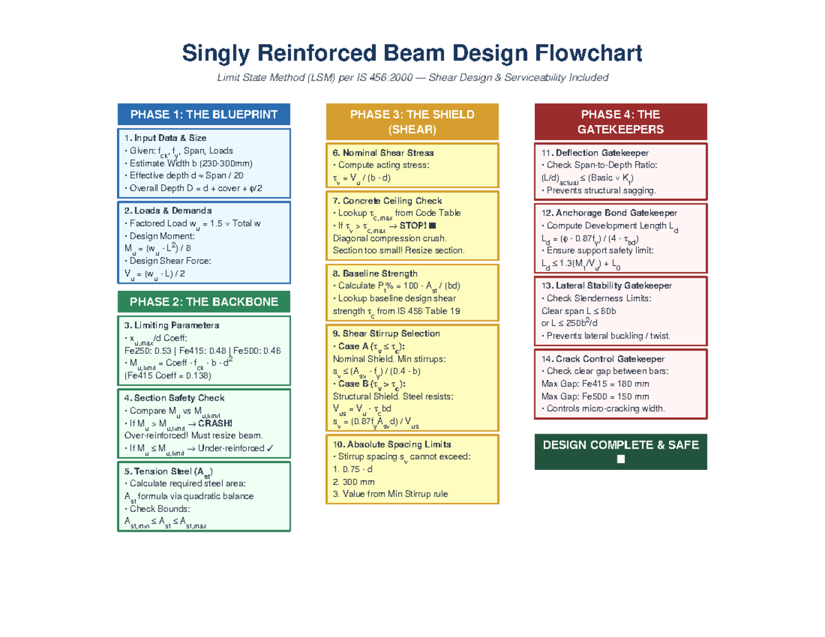 Singly Reinforced Beam Design Flowchart (LSM) per IS Standards - Studocu