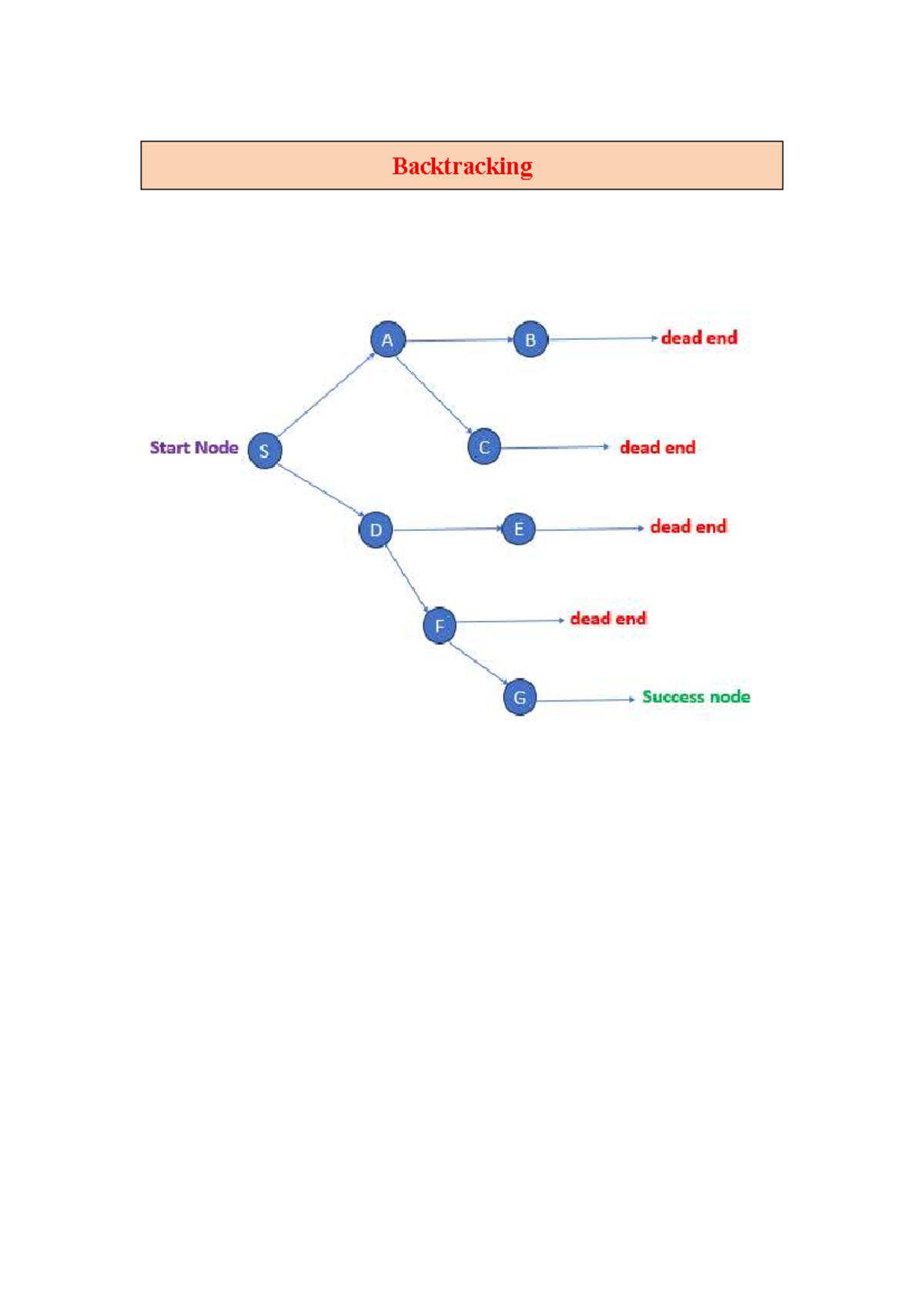 Backtracking Techniques and Applications in Problem Solving (CS101 ...