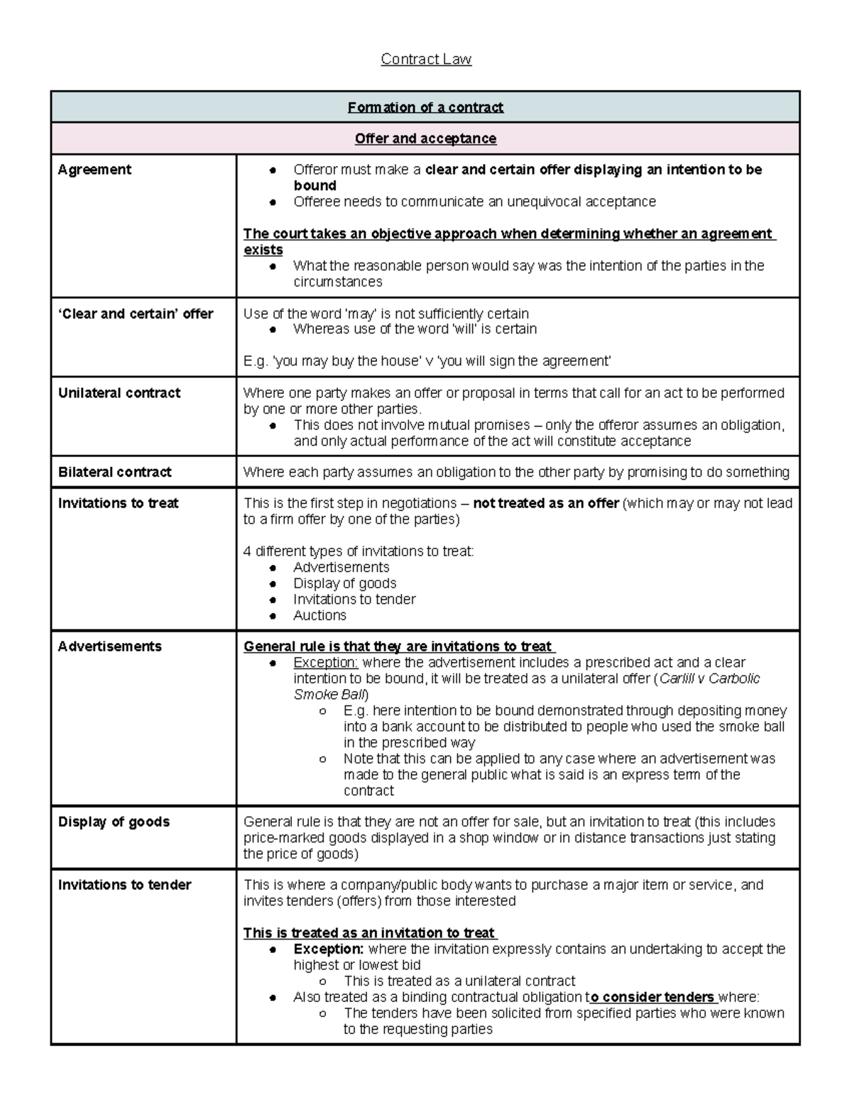 Contract Law (Z) - Formation, Offer, Acceptance, and Agreement - Studocu