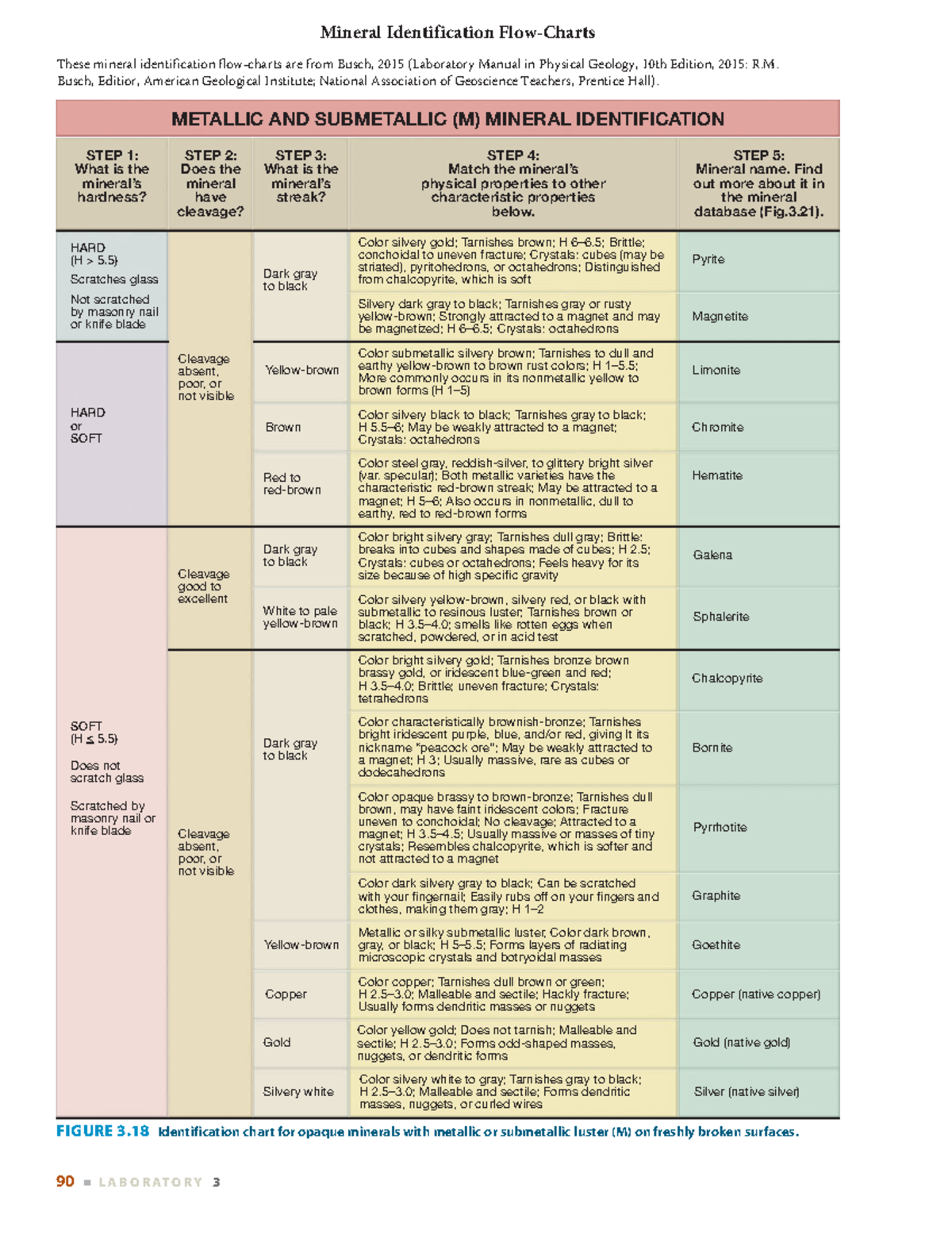Mineral Identification Flow Charts For Metallic And Nonmetallic