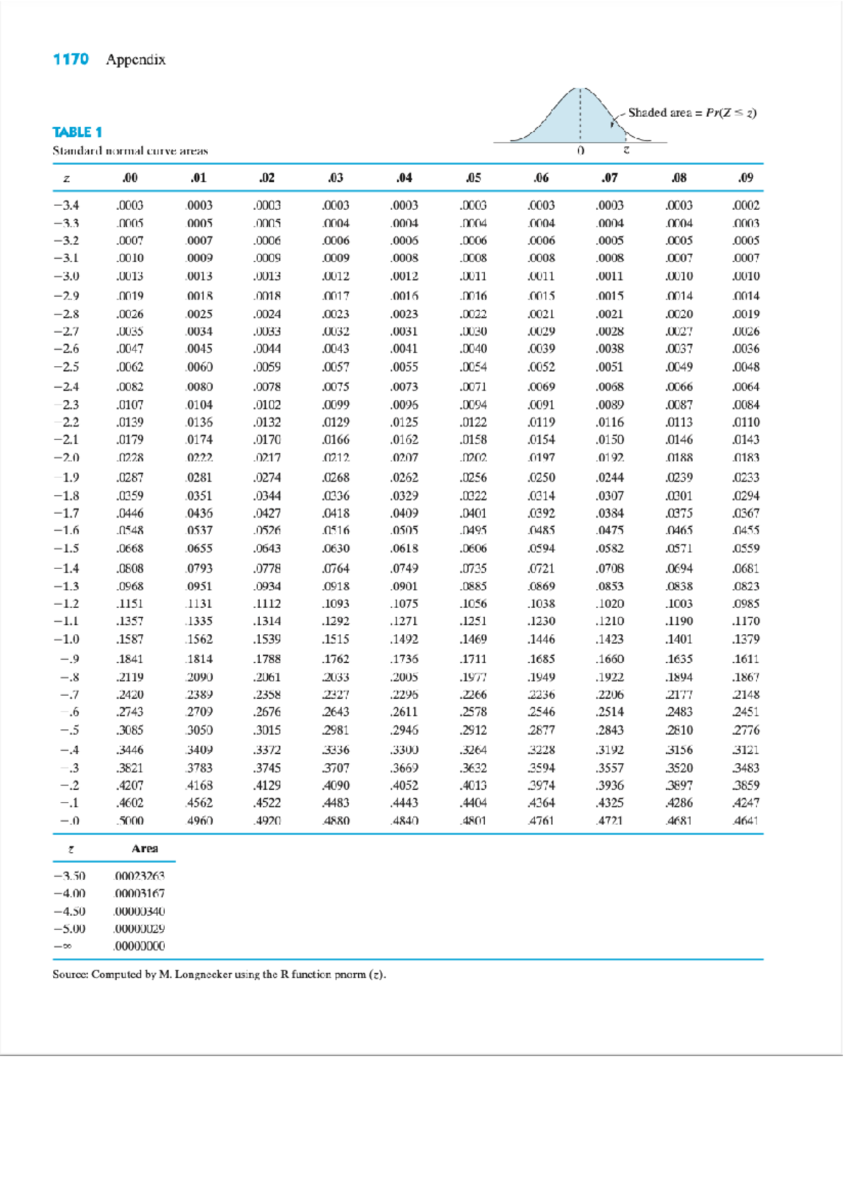 Stat 1170 Appendix: Standard Normal Curve Areas Table 1 - Studeersnel