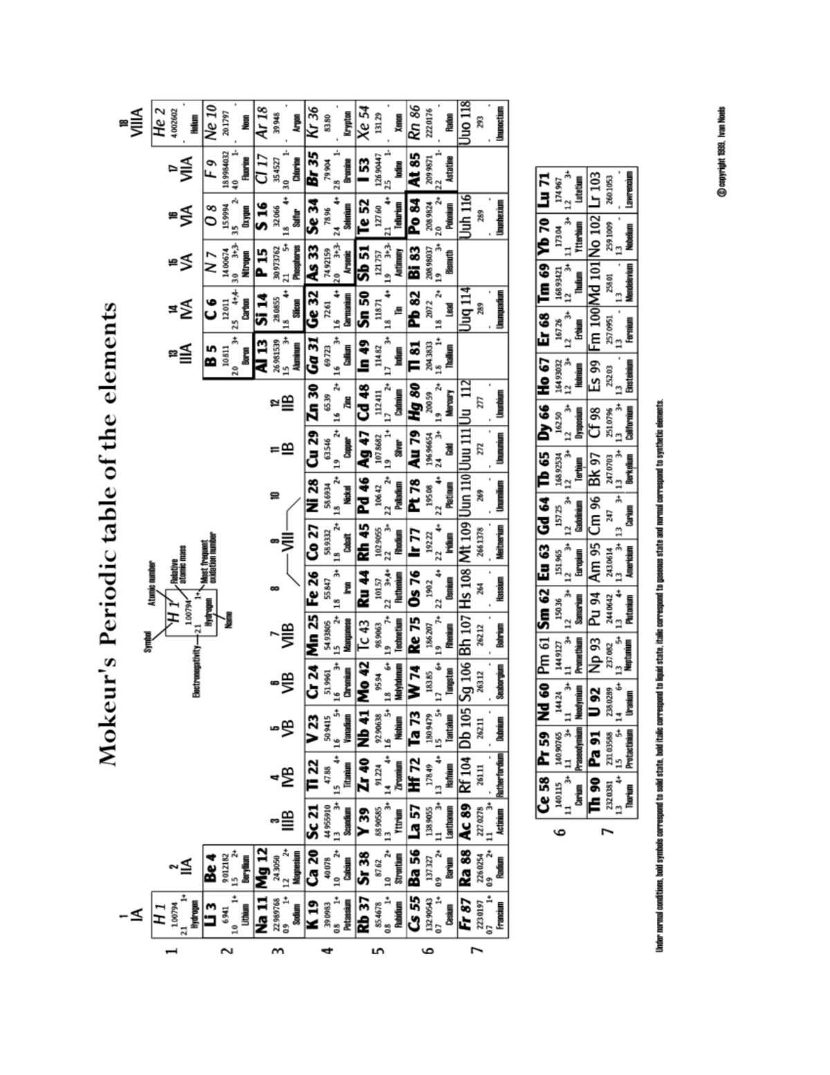Periodic Table of Elements - Chemistry 101 Overview - Studocu