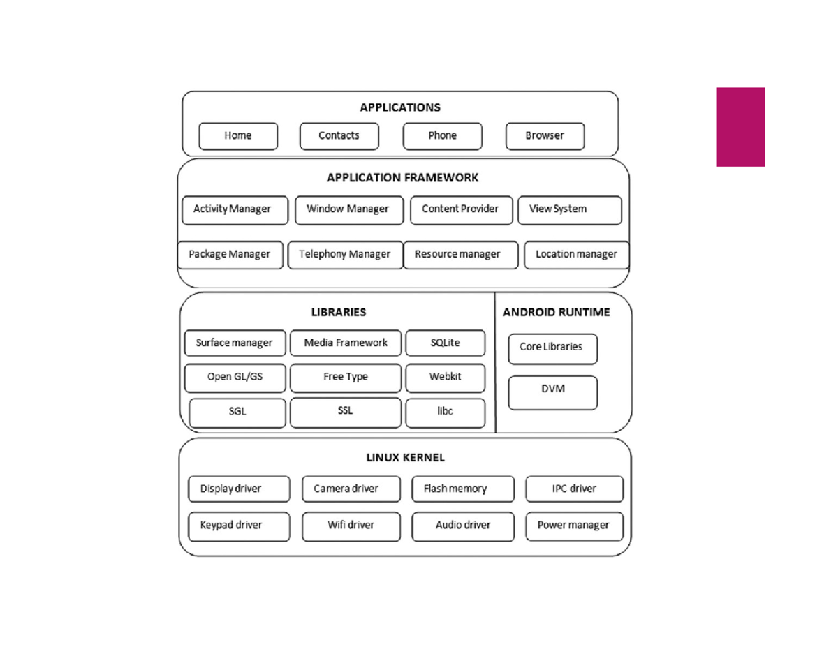 Android Architecture - ccx fsxc vss - Applications The top layer of ...