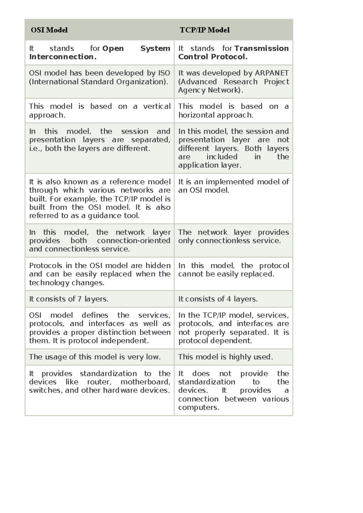 TCP Vs OSI Model - Notes - OSI Model TCP/IP Model It stands for Open ...