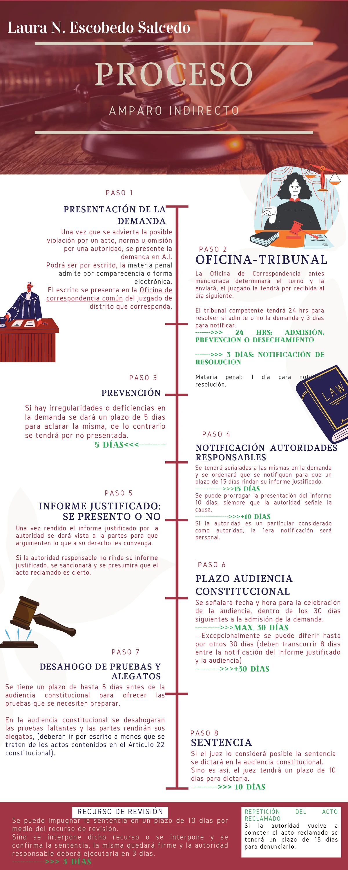 Diagrama del Procedimiento de Amparo Indirecto - Anexo 3 - Studocu