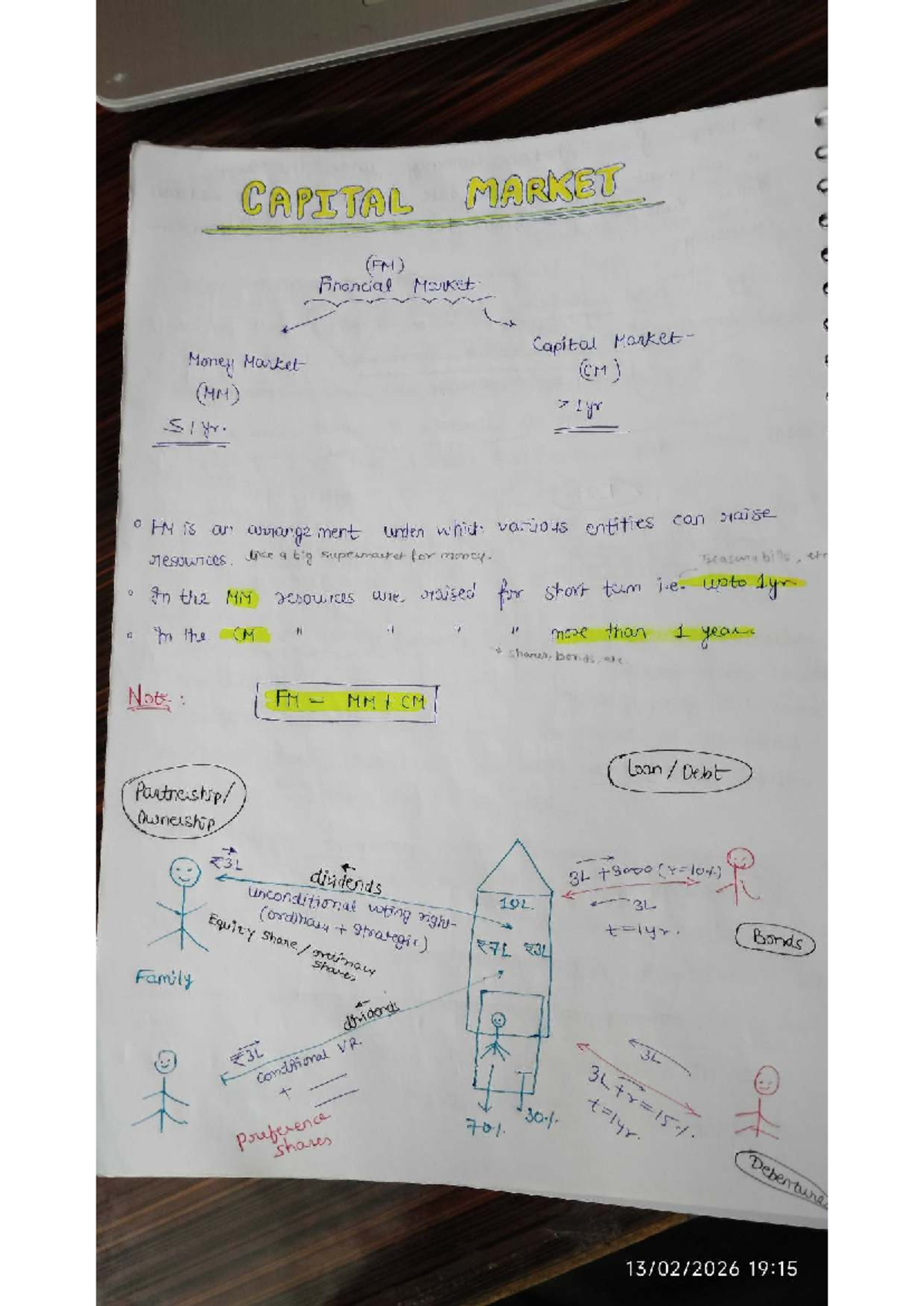 Capital Market (FM) Overview: Money & Financial Markets Notes - Studocu