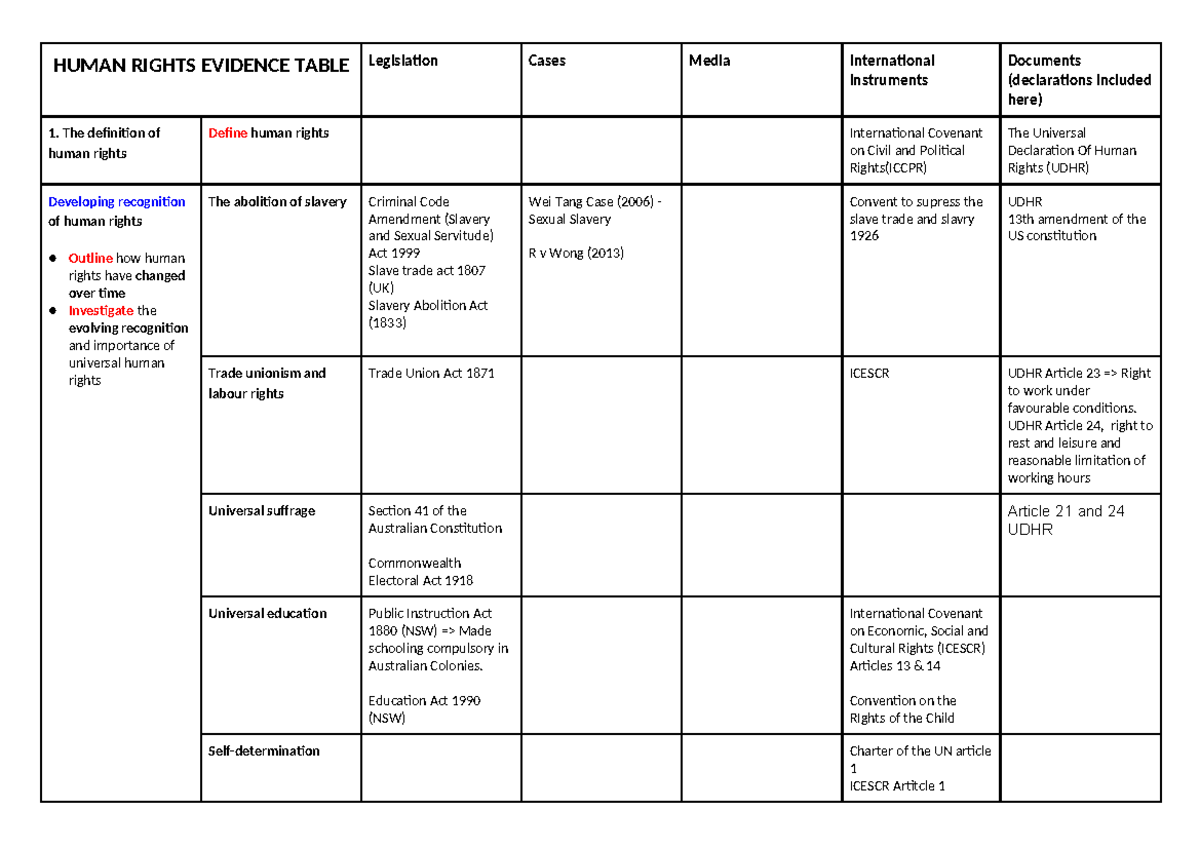 HUMAN RIGHTS EVIDENCE TABLE: Key Developments and Legislation - Studocu