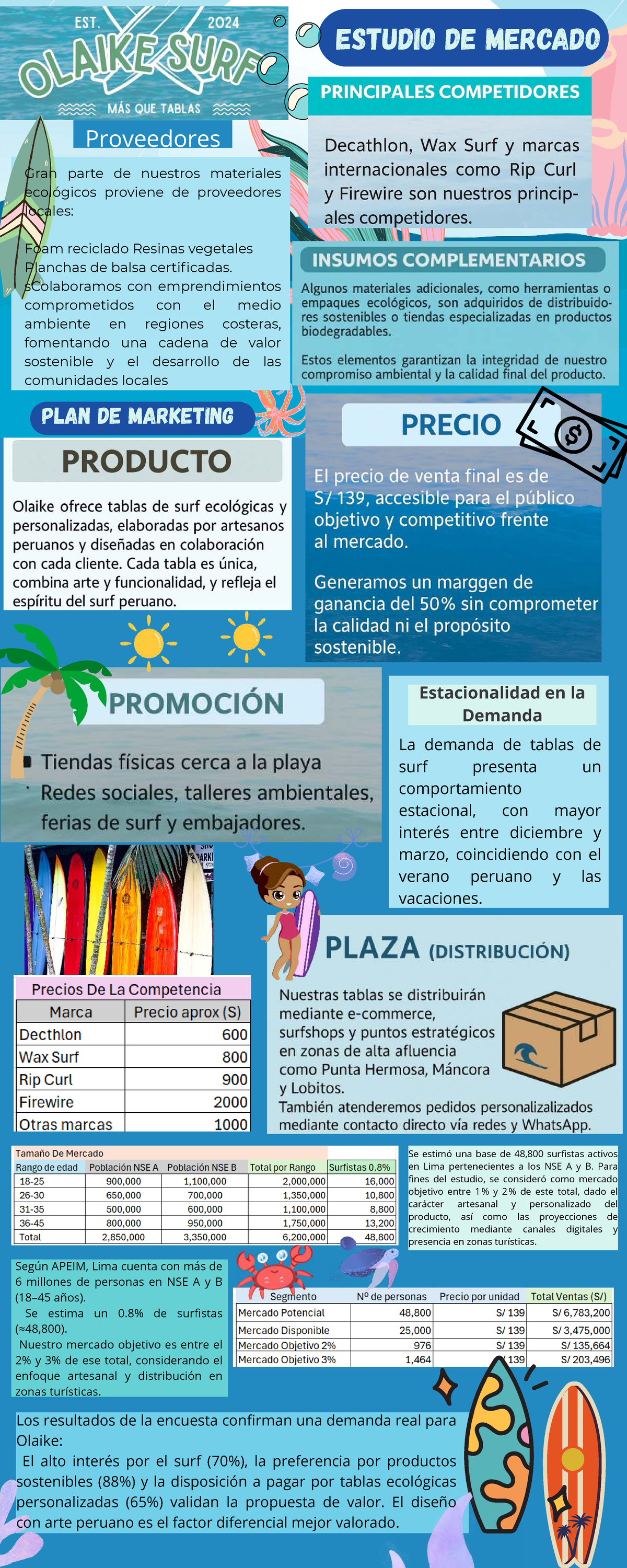 Estudio de Mercado y Plan de Marketing para Olaike: Surf Ecológico 2024 ...