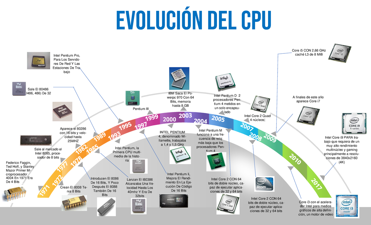 Evolución de CPU desde 1971 hasta 2023: Línea de Tiempo - Studocu
