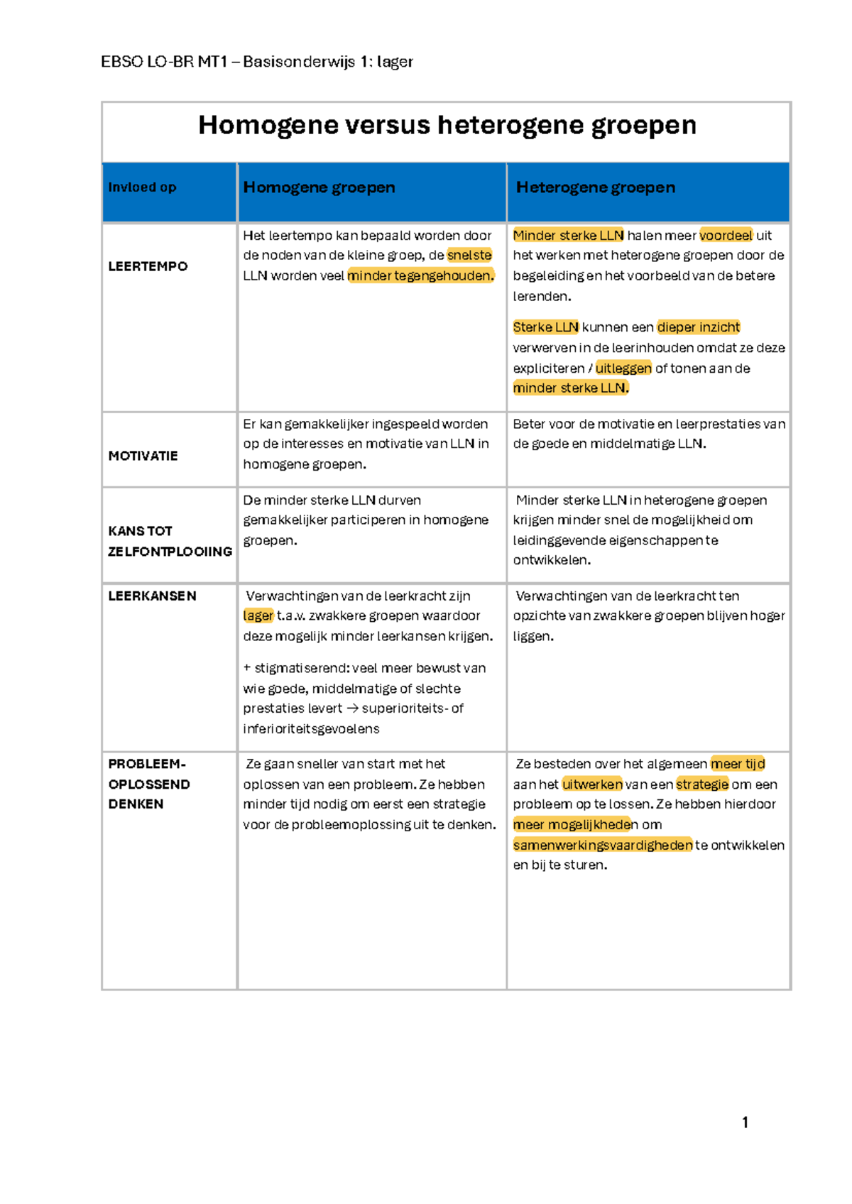 EBSO MT1 Basisonderwijs 1: Homogene vs Heterogene Groepen - Studocu