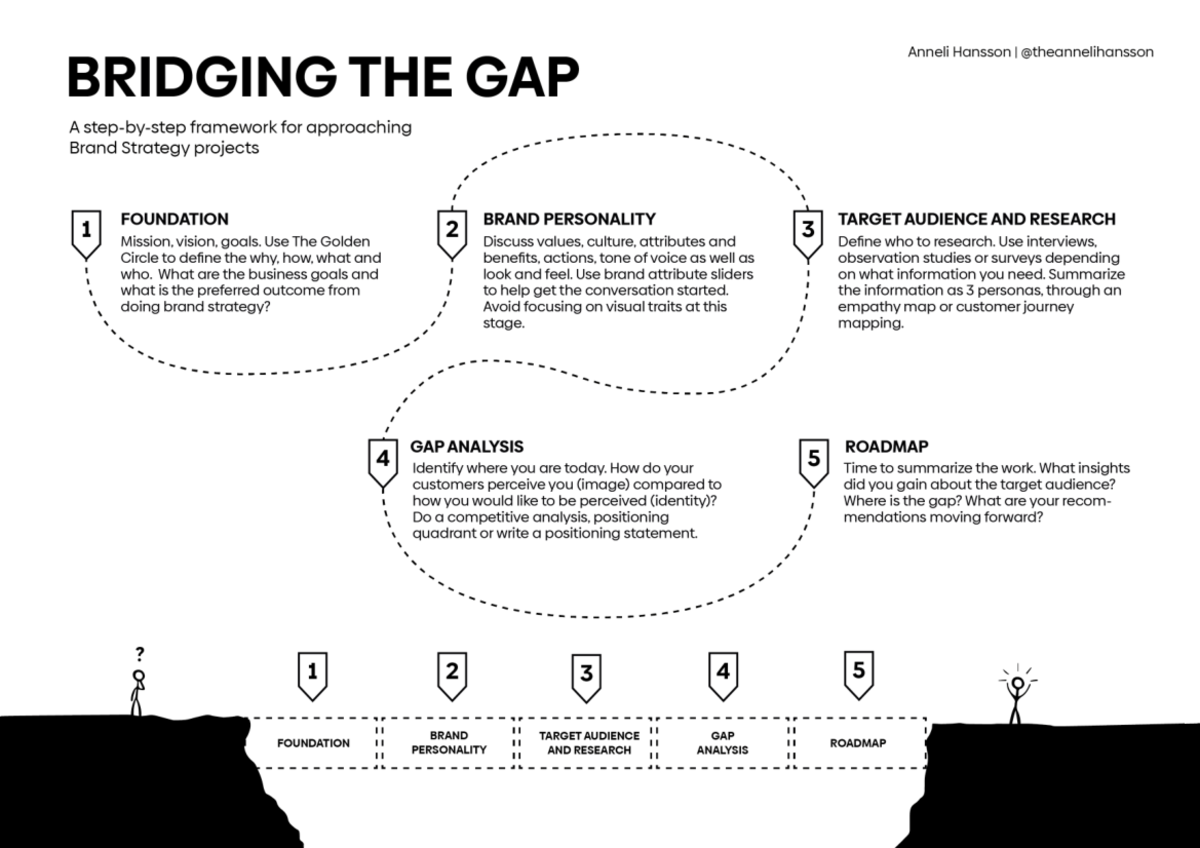 BRD 101: Bridging the Gap - Brand Strategy Framework Overview - Studocu