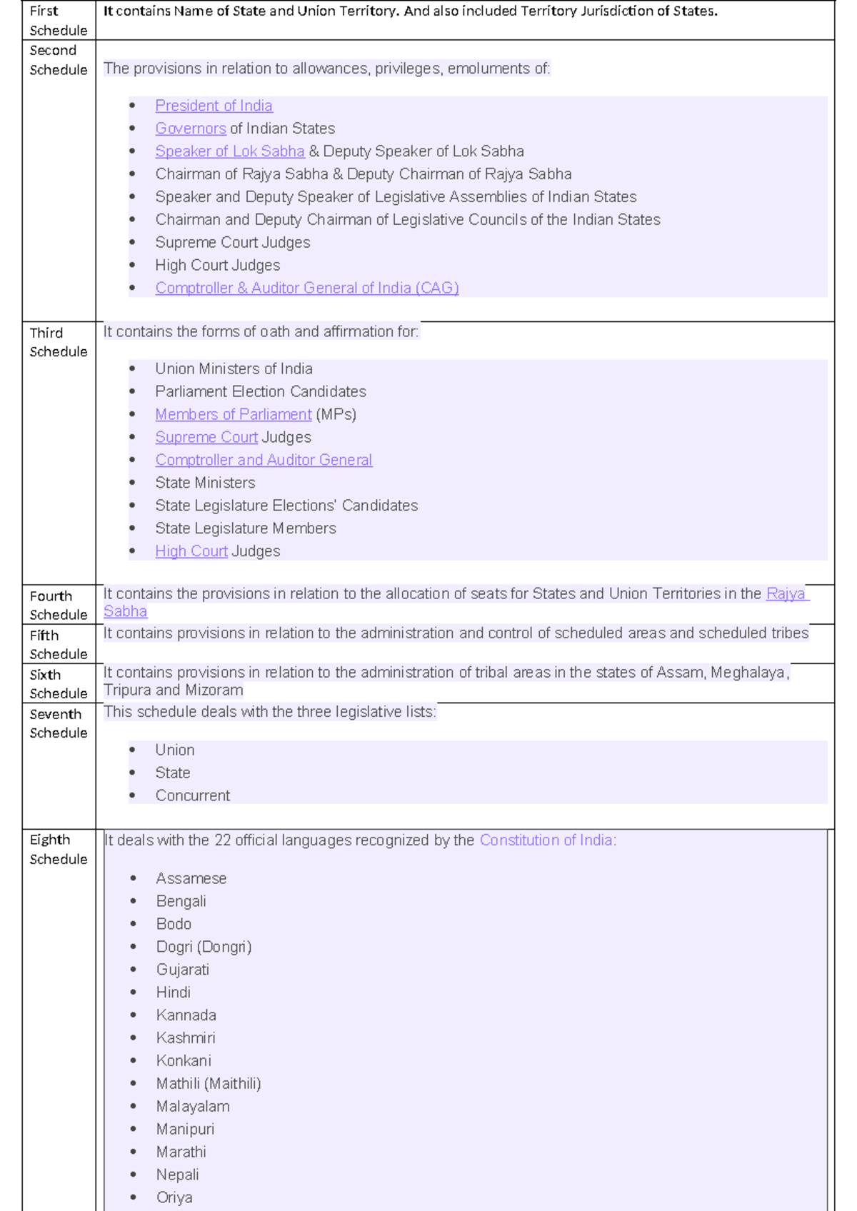 Constitutional Schedules Overview: State Jurisdiction & Provisions ...