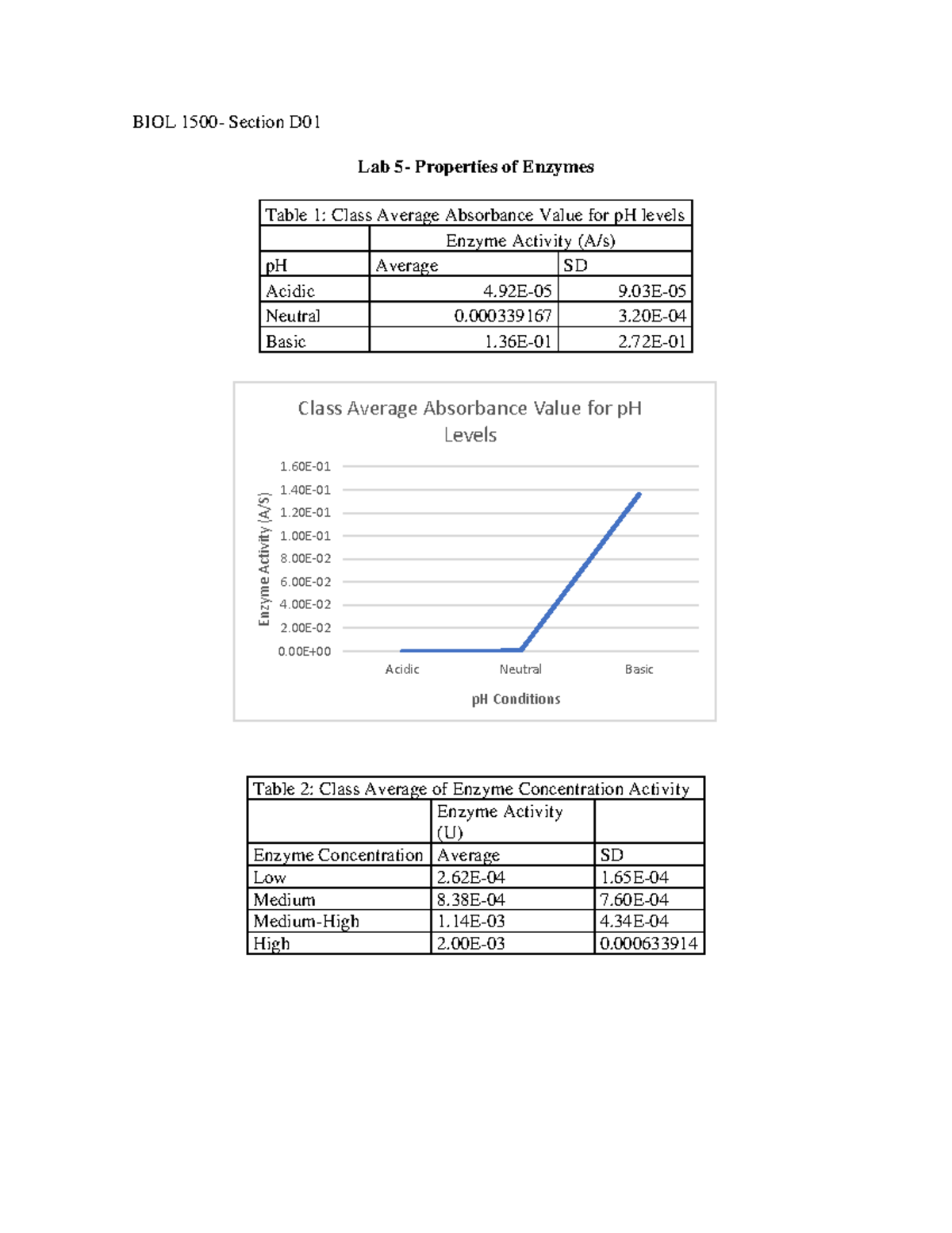 Lab 5: Properties of Enzymes - BIOL 1500 Section D Analysis - Studocu