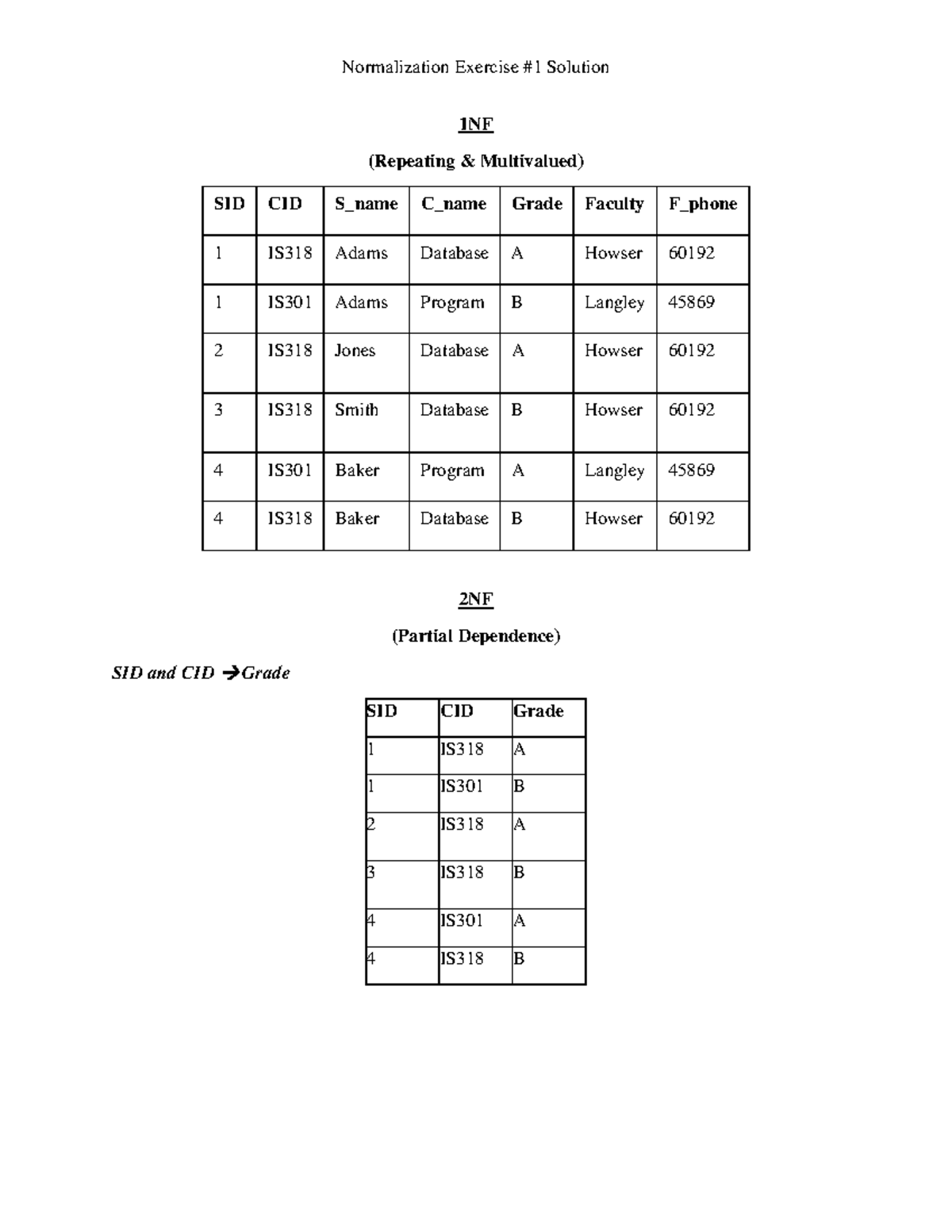 Normalization Exercise Solutions - IS318 3NF Breakdown - Studocu