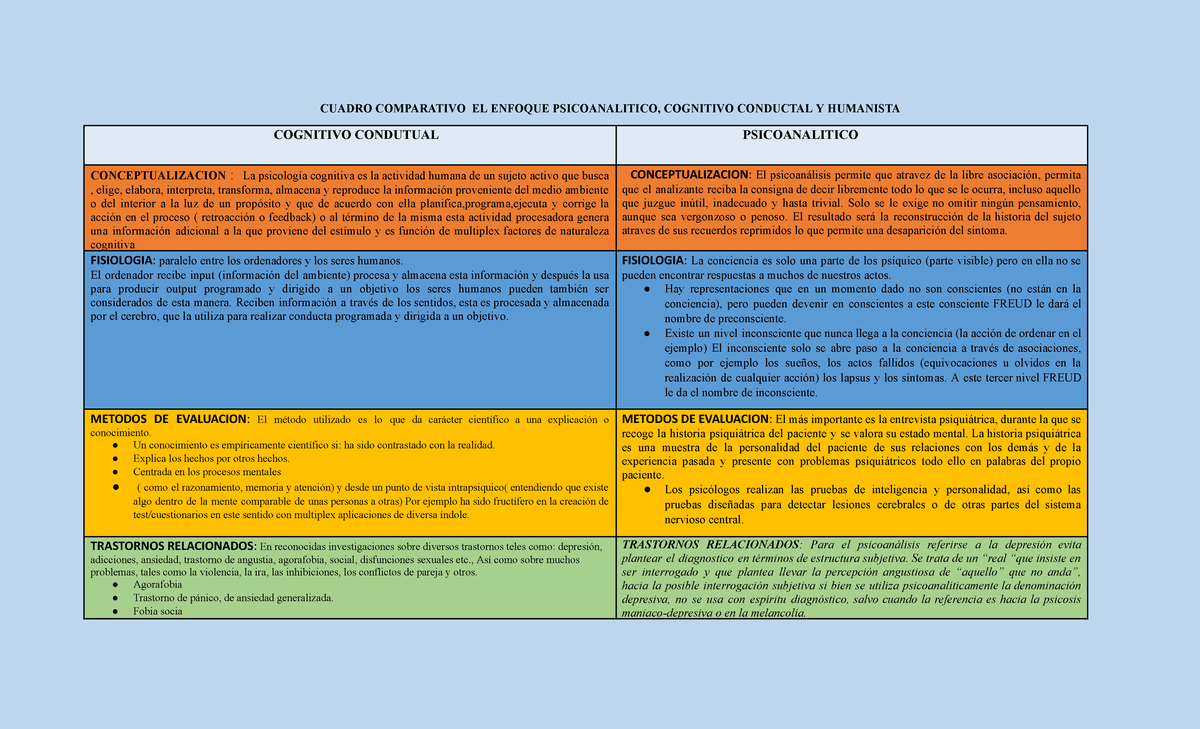 Cuadro Comparativo: Enfoques Psicoanalítico, Cognitivo-Conductual y Humanista - PSICO 101 - Document Preview