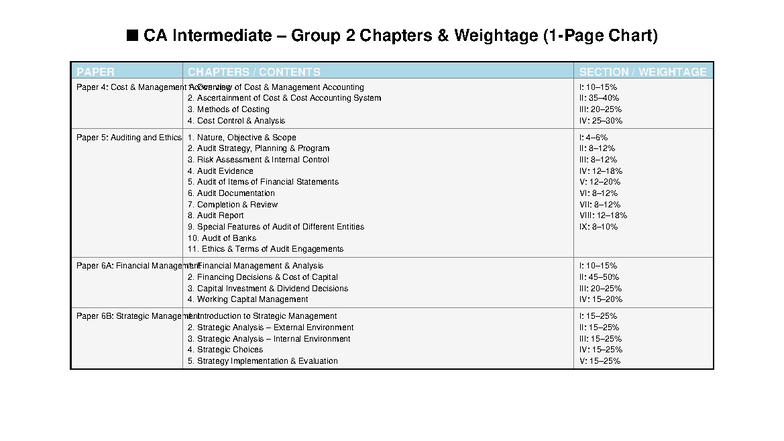 CA Intermediate Group 2 Weightage Chart for Papers 4-6B - Studocu