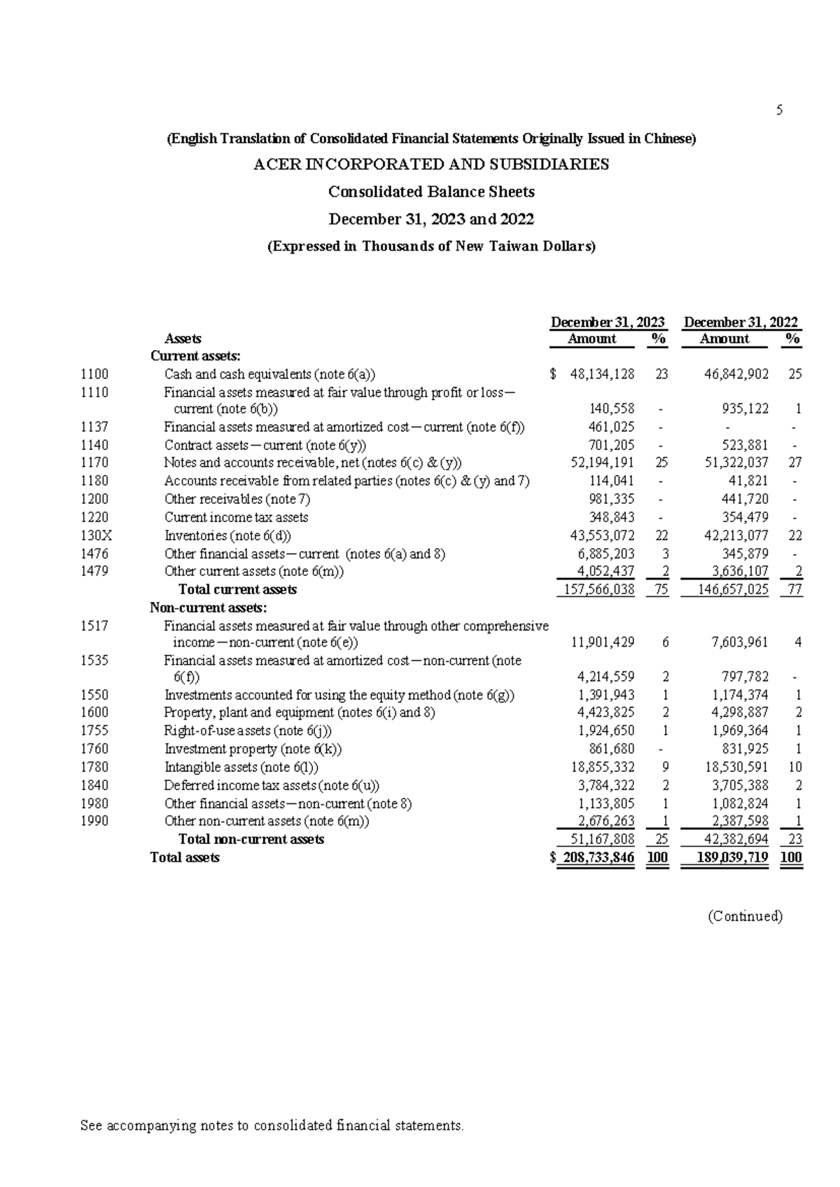 2023 Acer Consolidated Financial Statements Overview and Analysis - Studocu