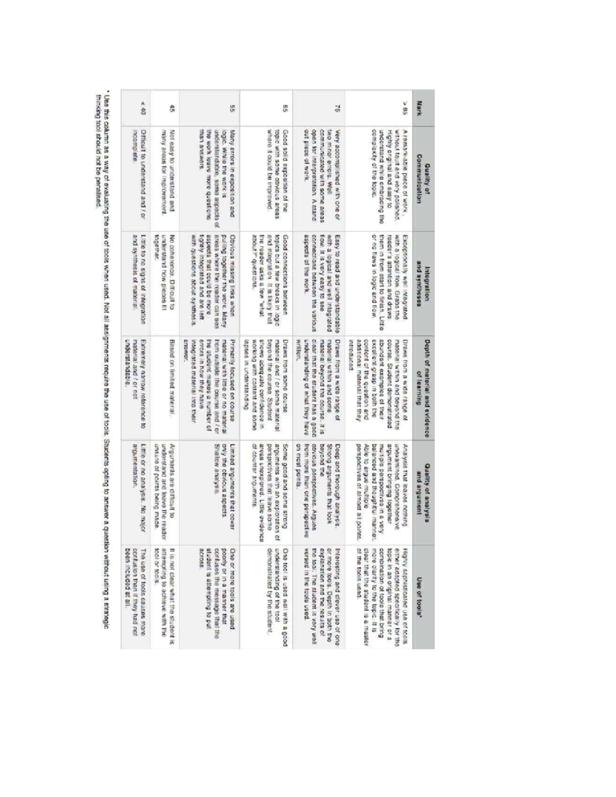 General Rubric - Quality of Integration Depth of material and evidence ...