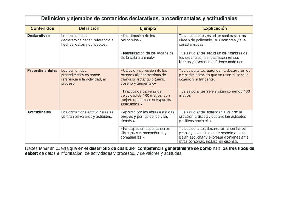 Definición y Ejemplos de Contenidos Declarativos, Procedimentales y