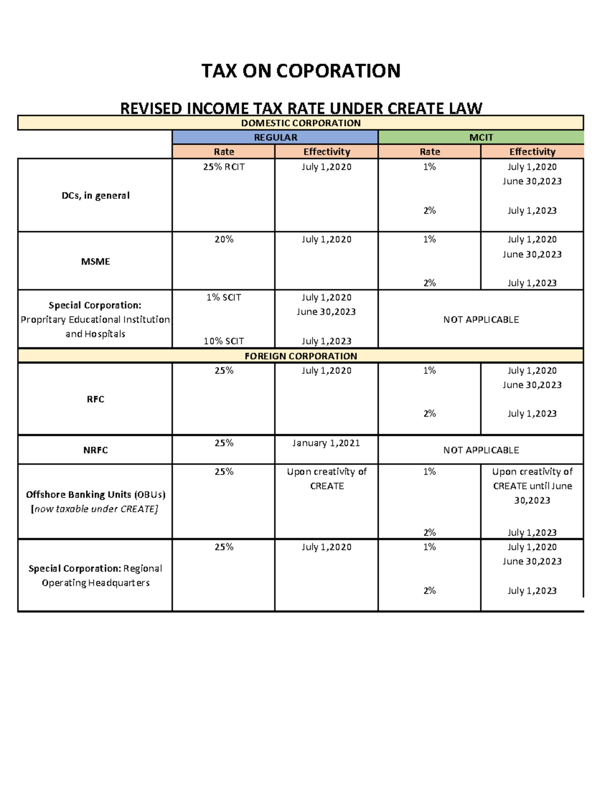 TAX 101: Class Notes on Revised Income Tax Rates Under CREATE Law - Studocu
