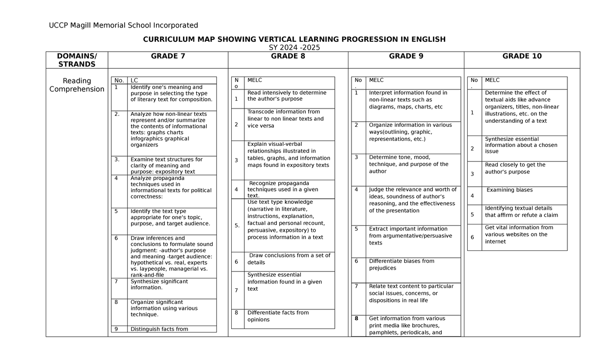 UCCP Curriculum Map: Vertical Learning Progression in English (SY 2024 ...