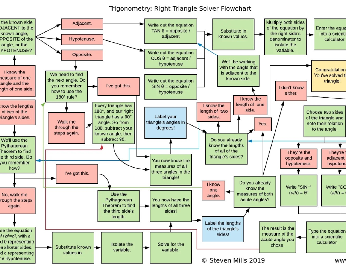 Trigonometry (MATH101): Right Triangle Solver Flowchart Notes - Studocu