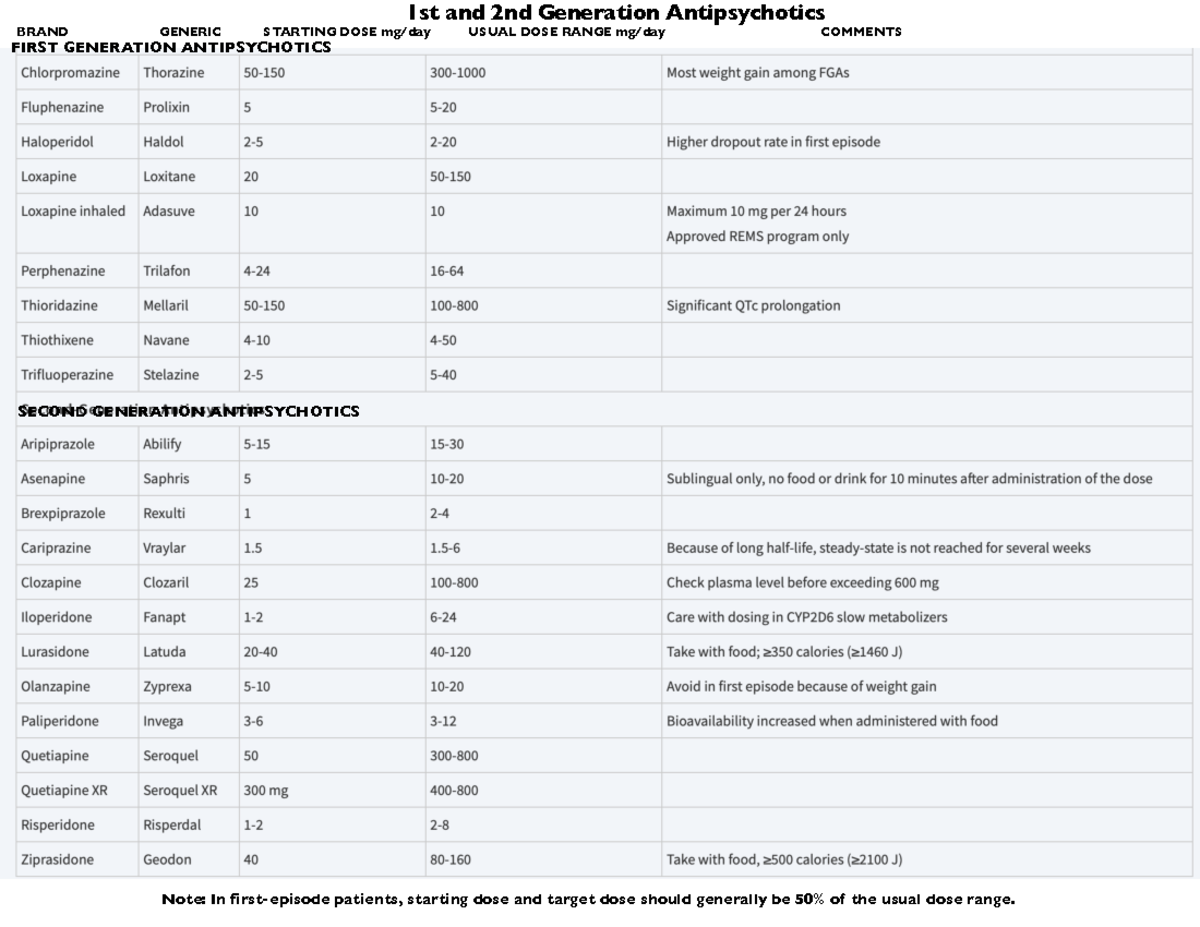 1st and 2nd gen Antipsychotics table - PHA 391 - Studocu