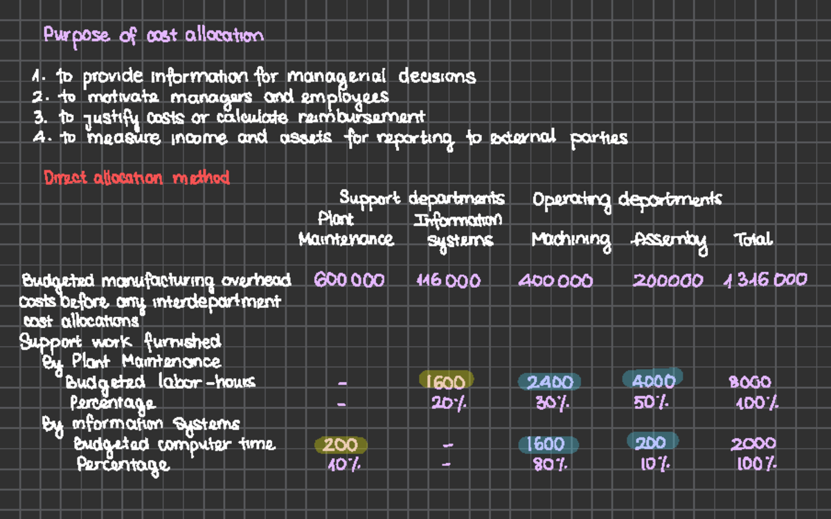 Cost Allocation Notes CH5: Managerial Insights and Budgeting - Studeersnel
