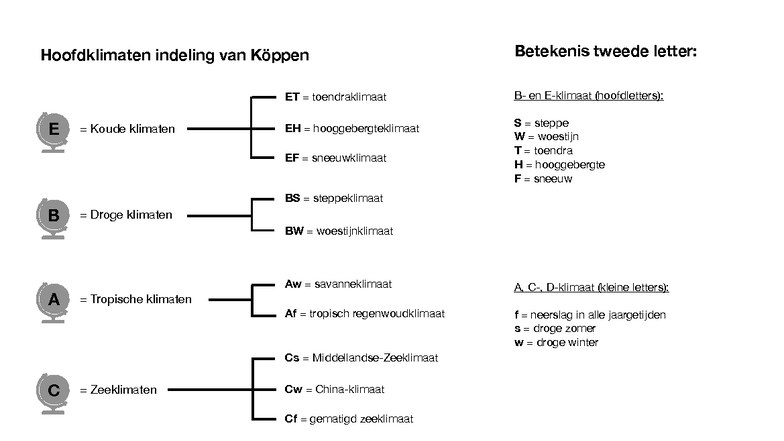 Koppen Climate Classification Overview and Codes (Schema Koppen ...