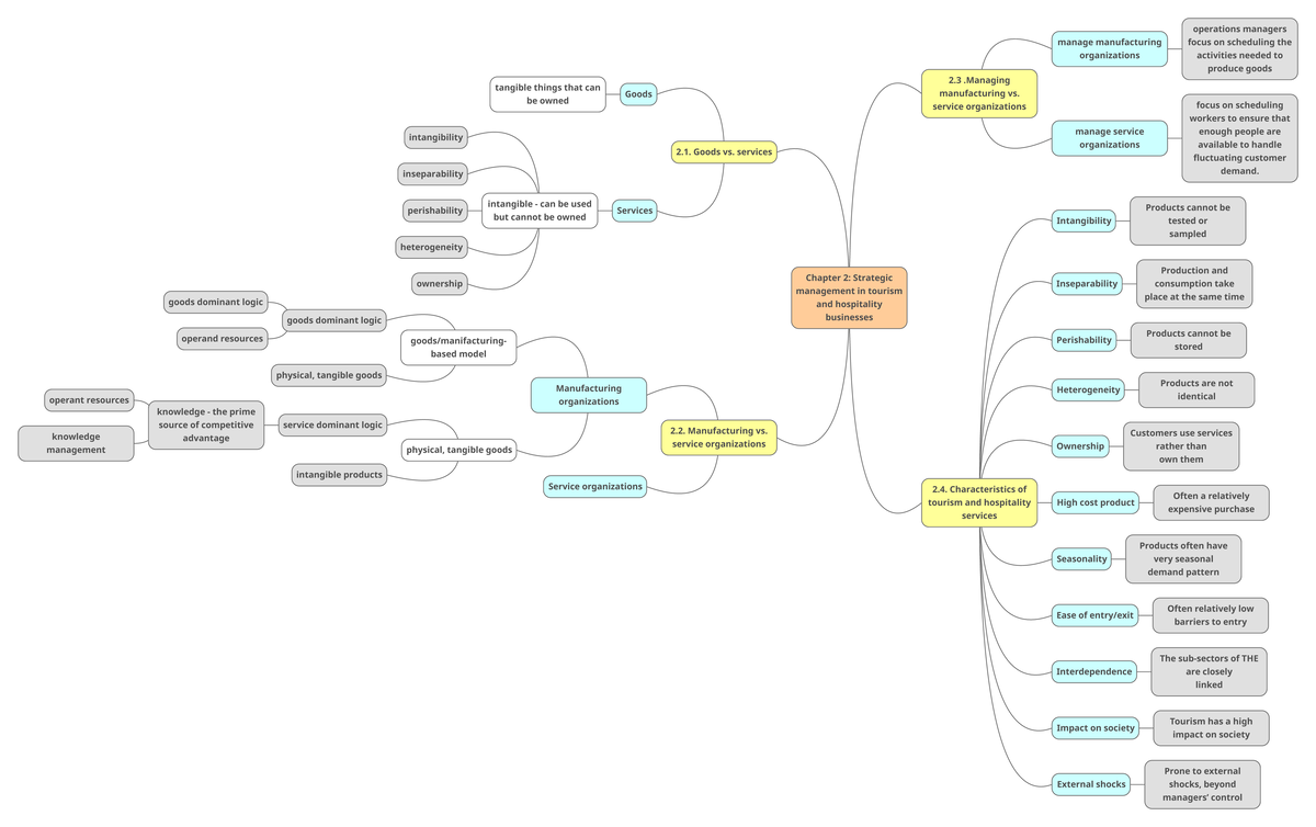Mindmapchapter 222 - The mind map is for tutorial and summary for the ...