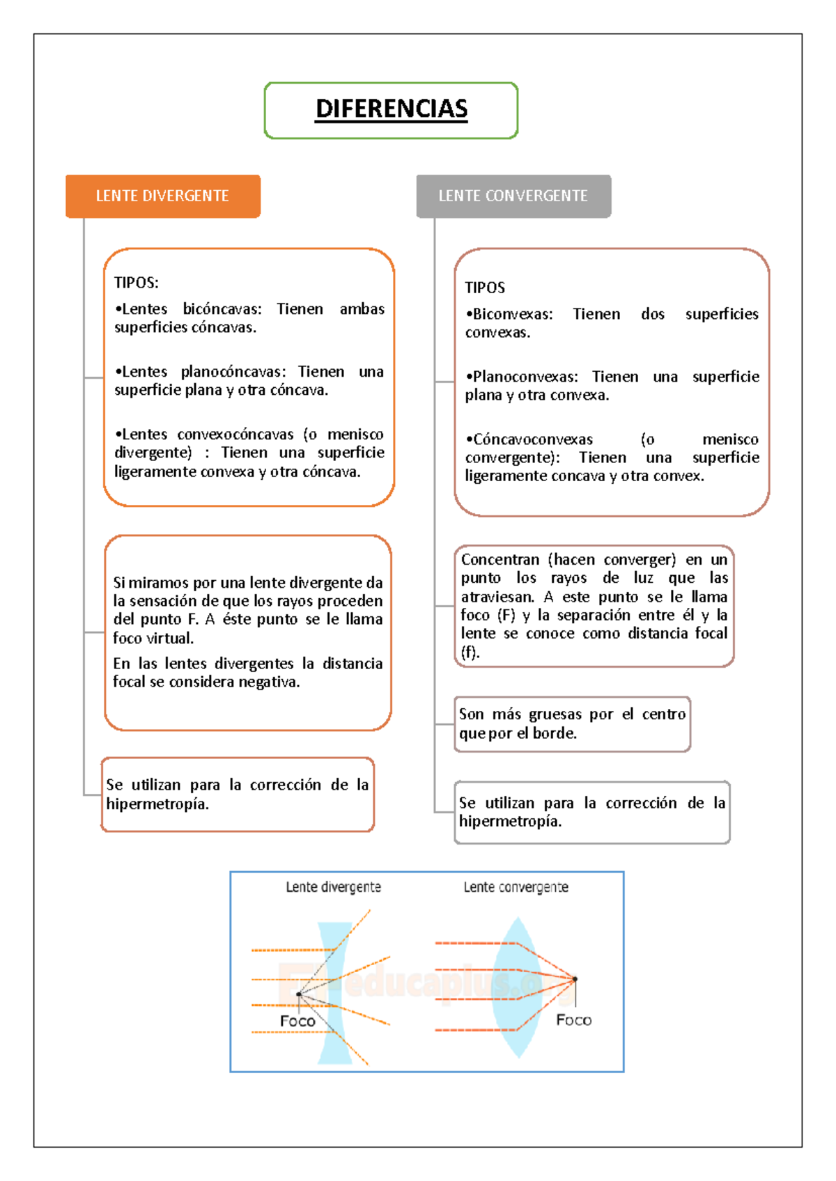 optica lentes convergentes y divergentes