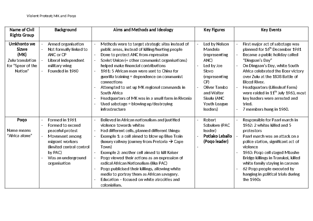 Poqo vs MK: A Comparative Study of Civil Rights Groups (CRG 101) - Studocu