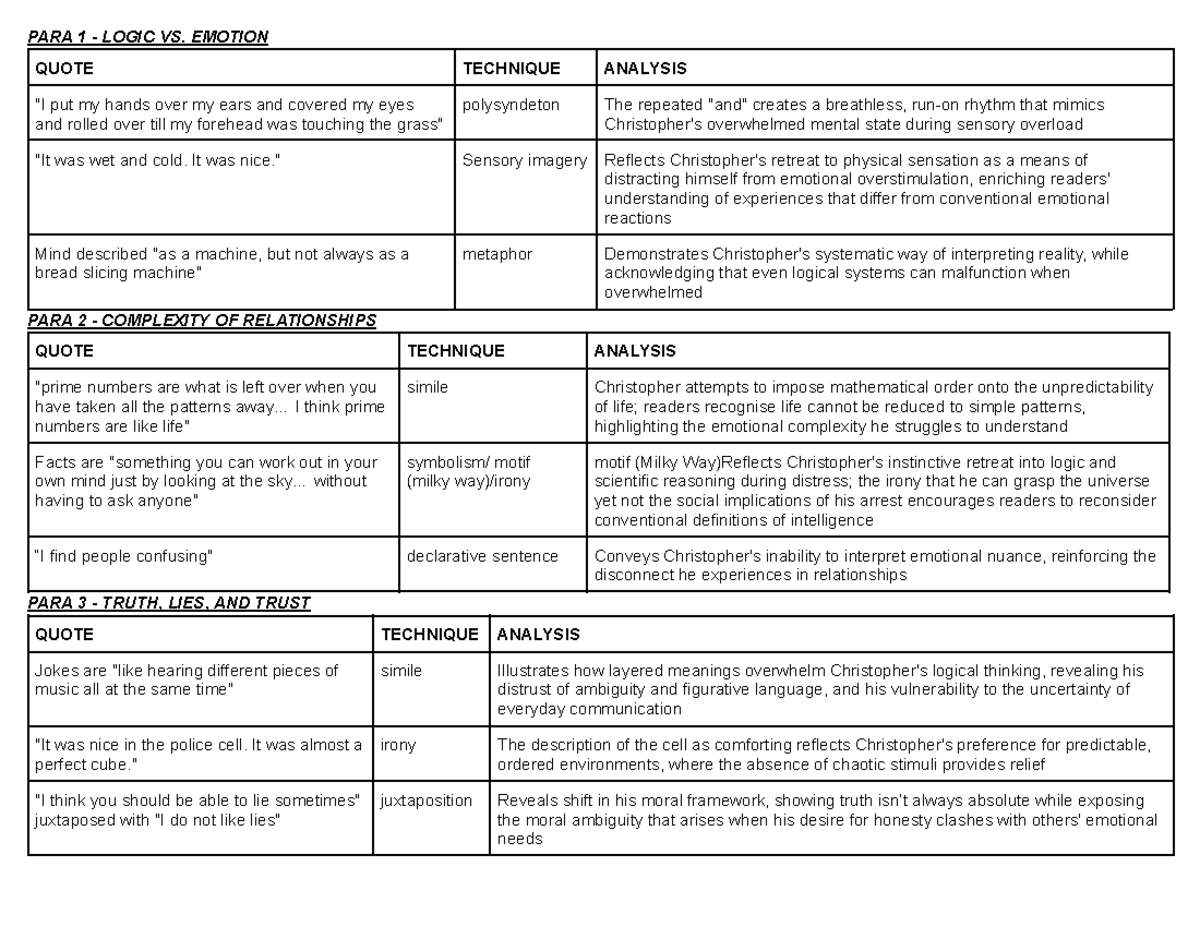 Curious Incident Essay Analysis: Logic vs. Emotion Techniques - Studocu