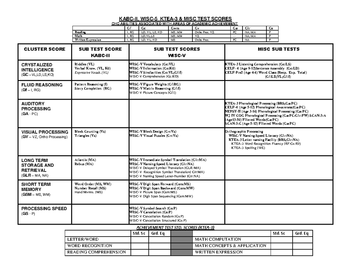 KABC-II, WISC-V, KTEA-3 & MISC Test Scores Analysis Guide - Studocu