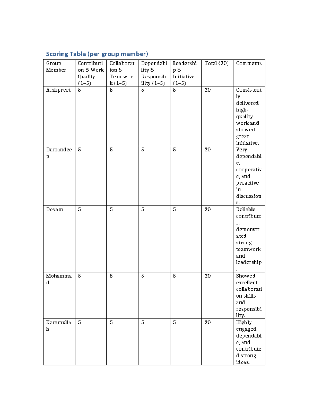 Group Evaluation Scoring Table (Teamwork Assessment) - Studocu