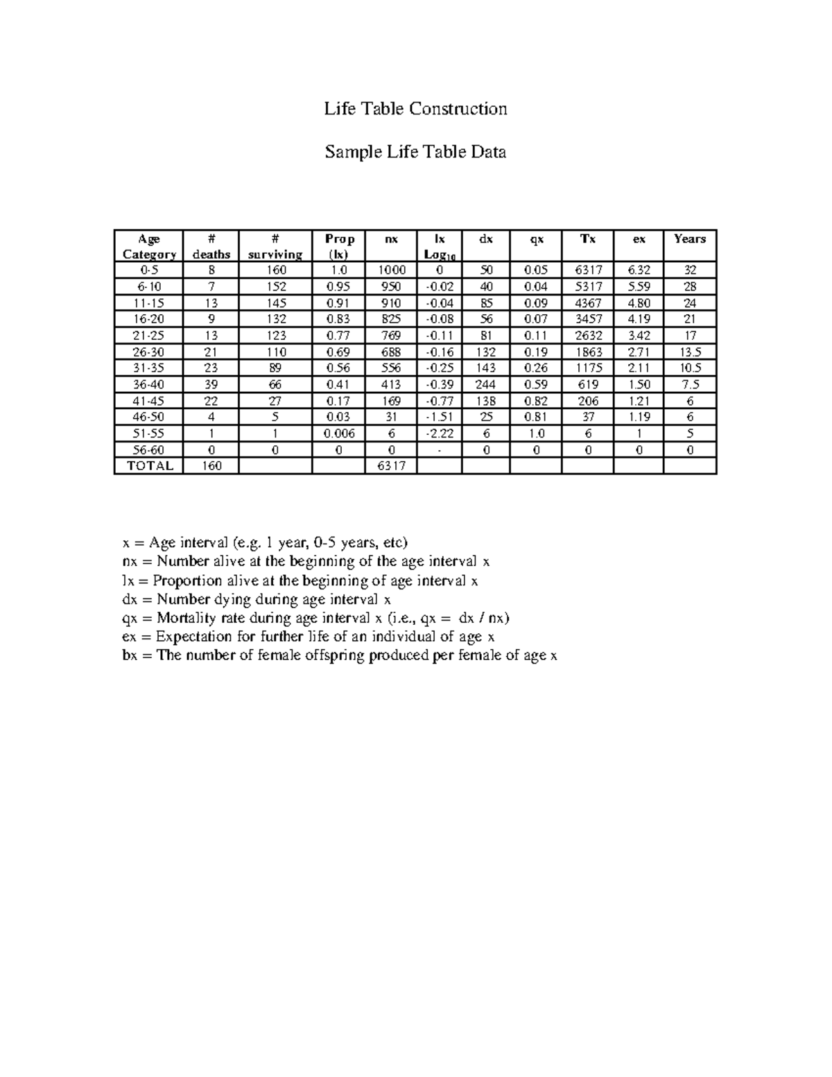 Life Table Construction and Analysis for Demographic Study - Studocu
