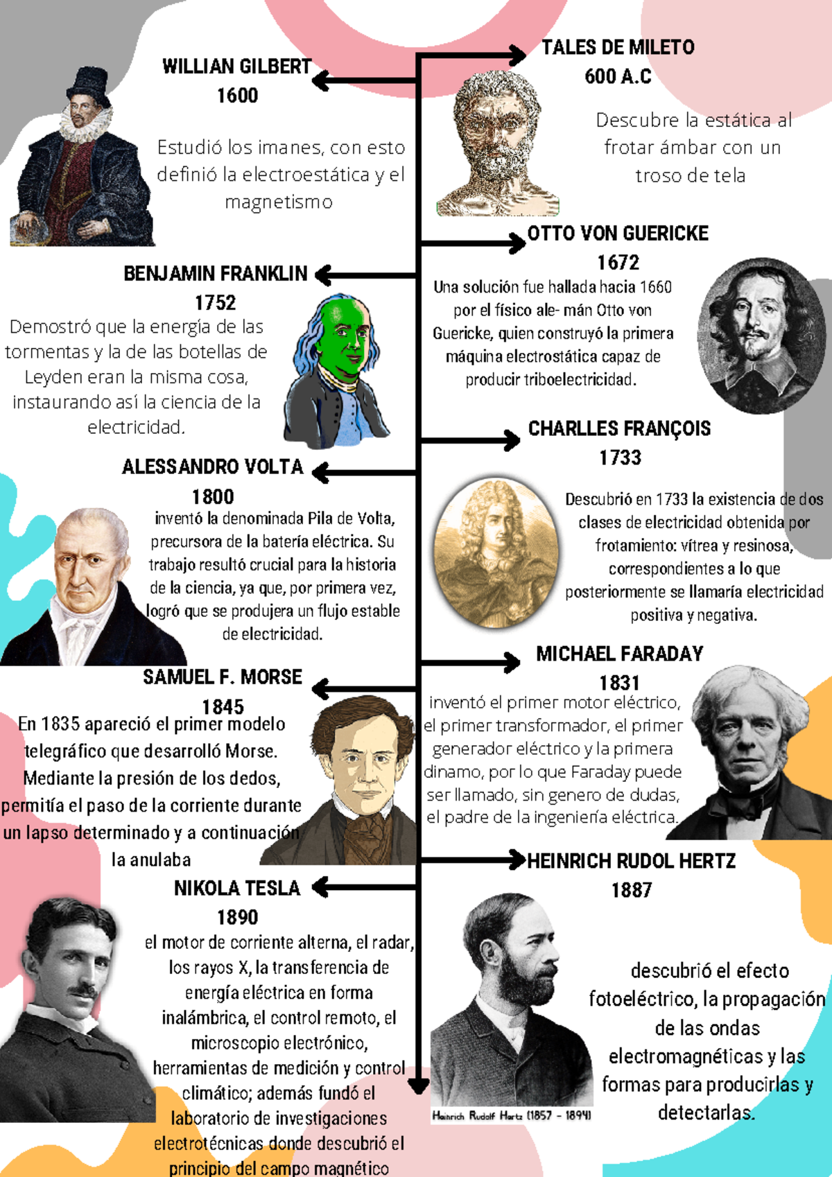 Línea de Tiempo: Historia de la Electricidad y Sus Científicos - Document Preview