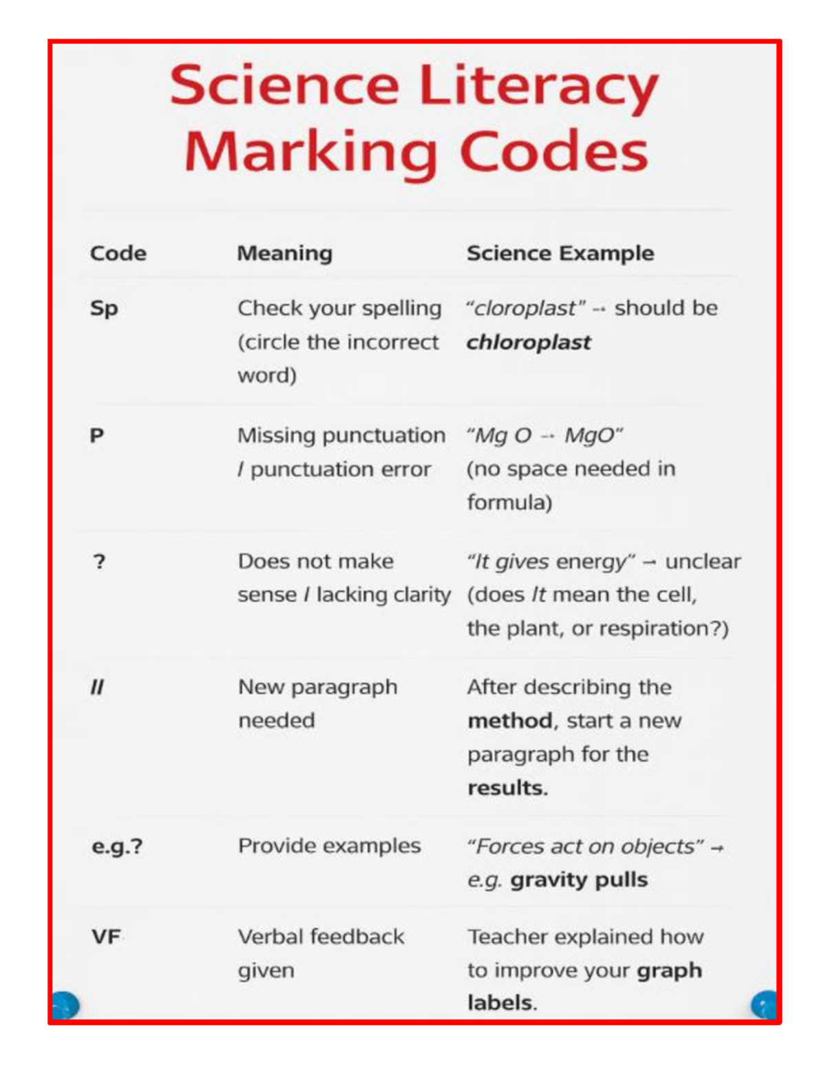 Science Literacy Marking Codes Explained: A Guide for Students - Studocu
