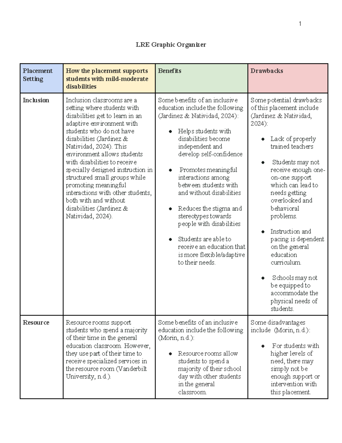 LRE Analysis in Special Education: Understanding Placement Options (SPD ...