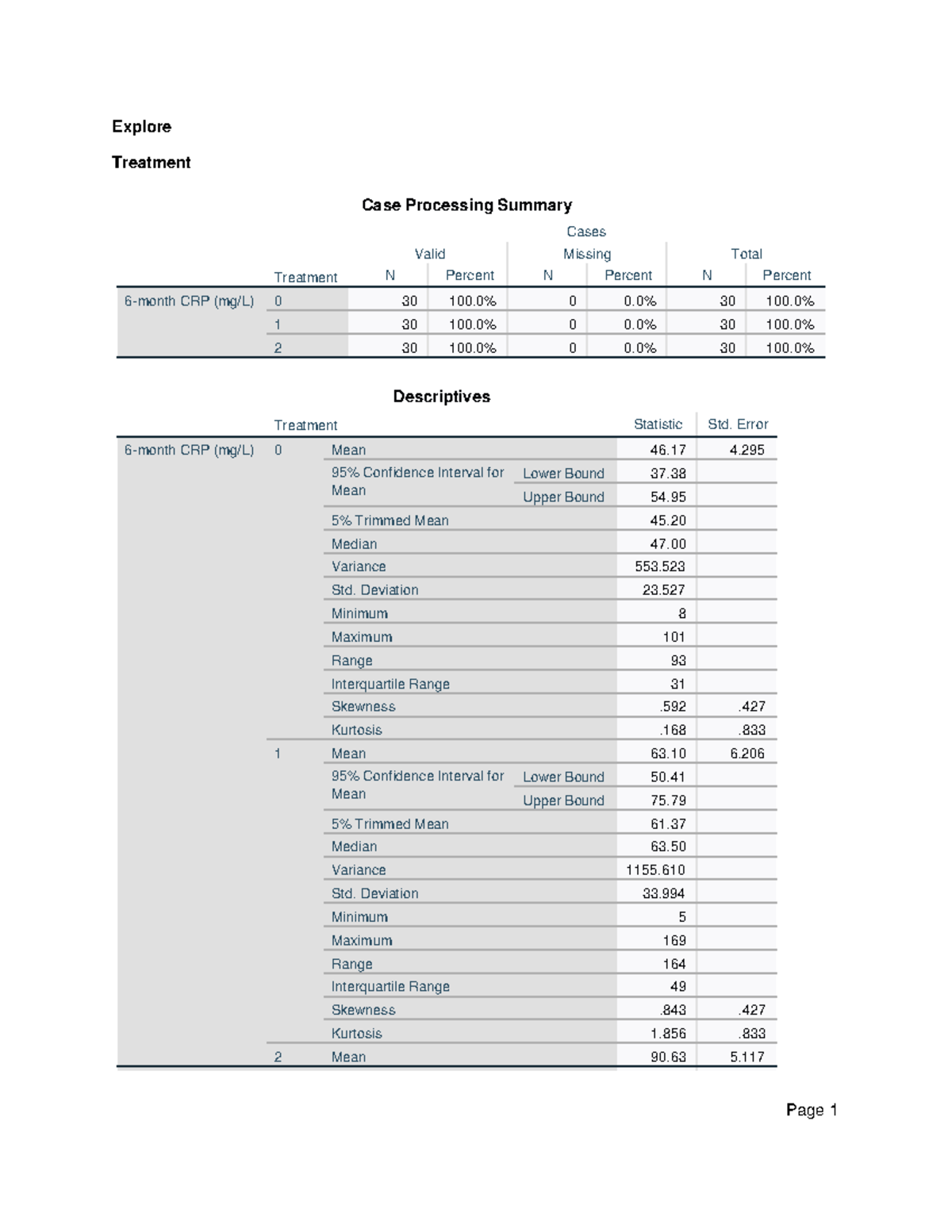 Exploring treatment case processing summary for CRP analysis - Studocu