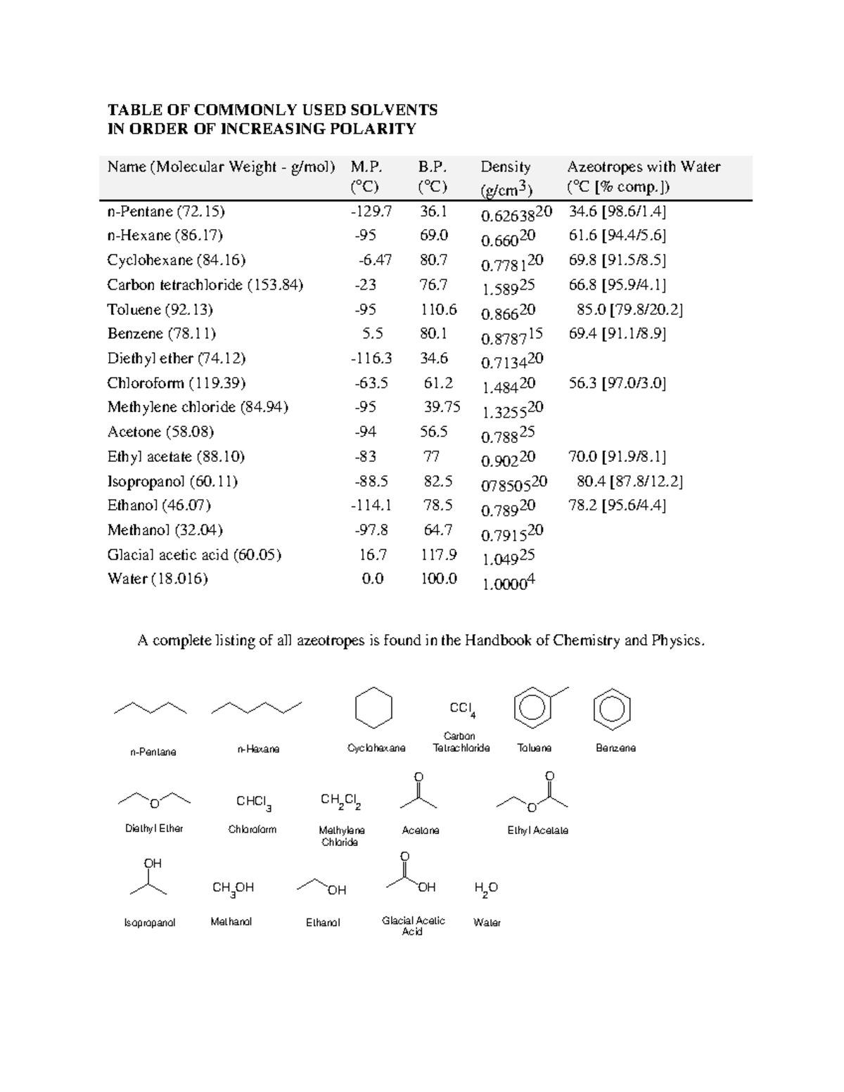 Table of Commonly Used Solvents in Organic Chemistry (OC-101) - Studocu