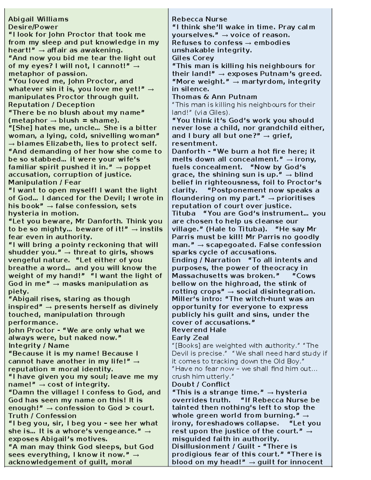 2025 SAT Notes: Analyzing Themes in "The Crucible" - Studocu
