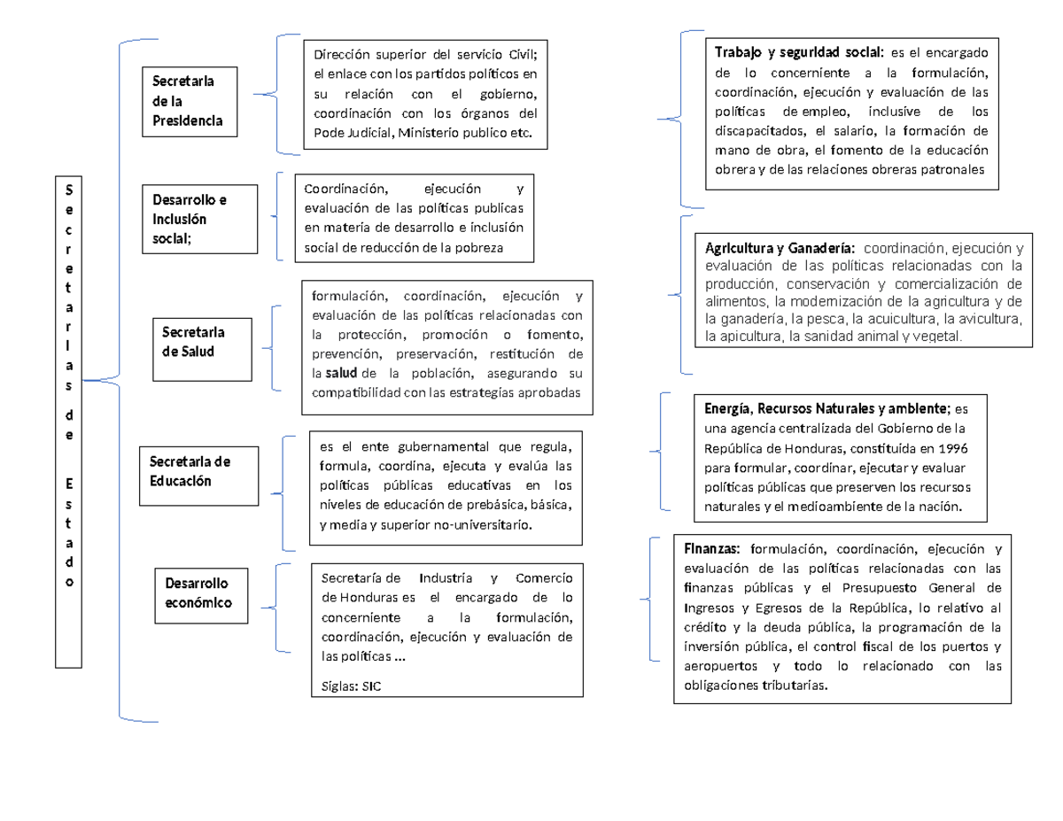 Cuadro Sinóptico de Secretarías de Estado y sus Funciones - Studocu
