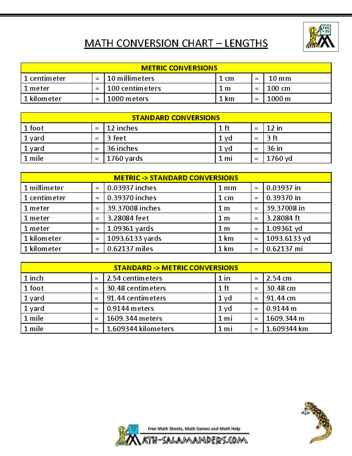 MATH 101: Comprehensive US Conversion Chart for Length, Area, Weight ...