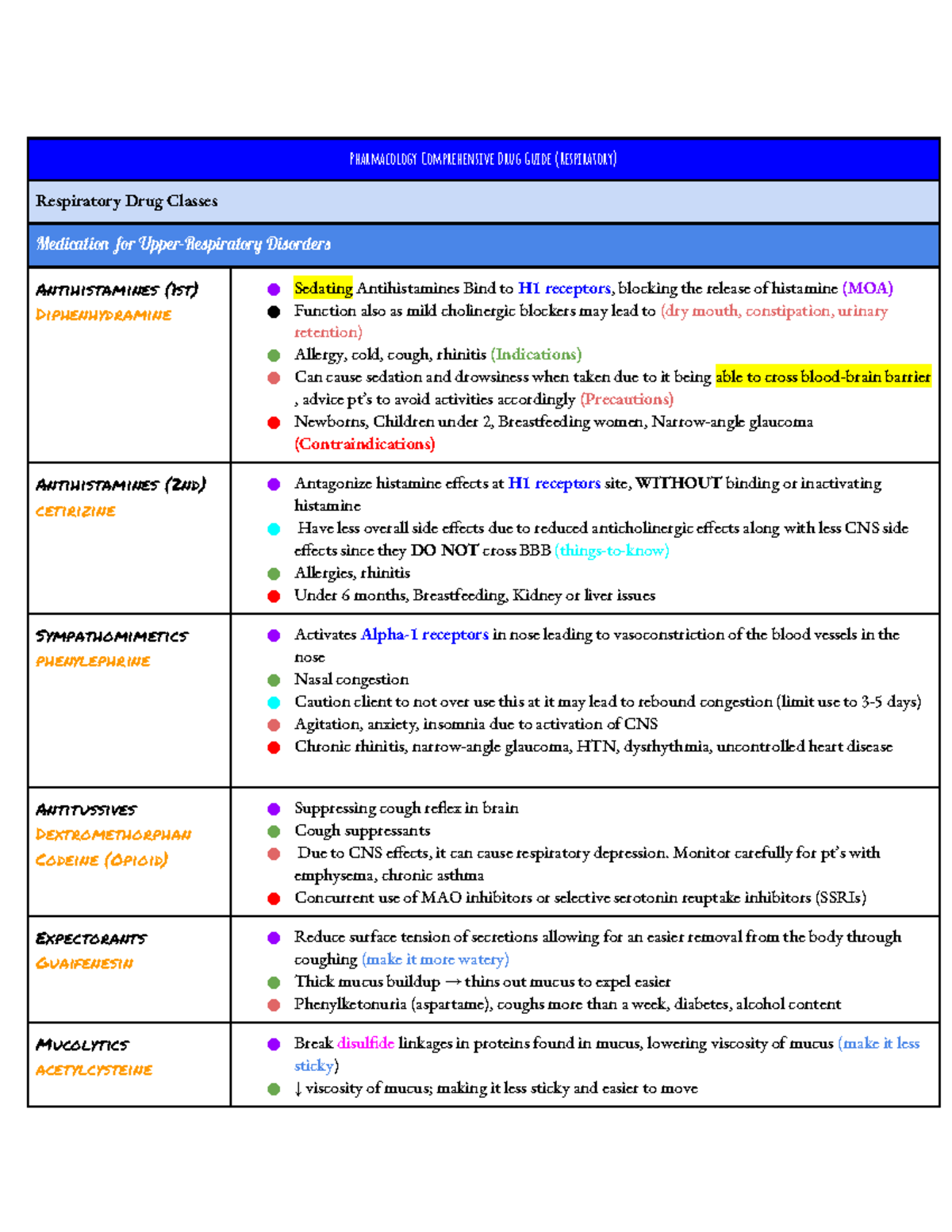 Pharmacology Comprehensive Drug Guide: Respiratory & GI Medications ...