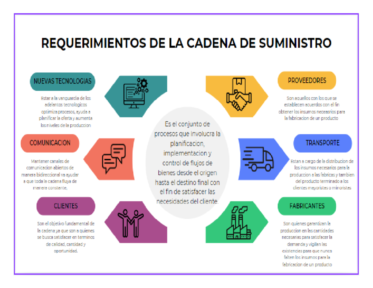 Requerimientos y Nuevas Tecnologías en la Cadena de Suministro - Studocu